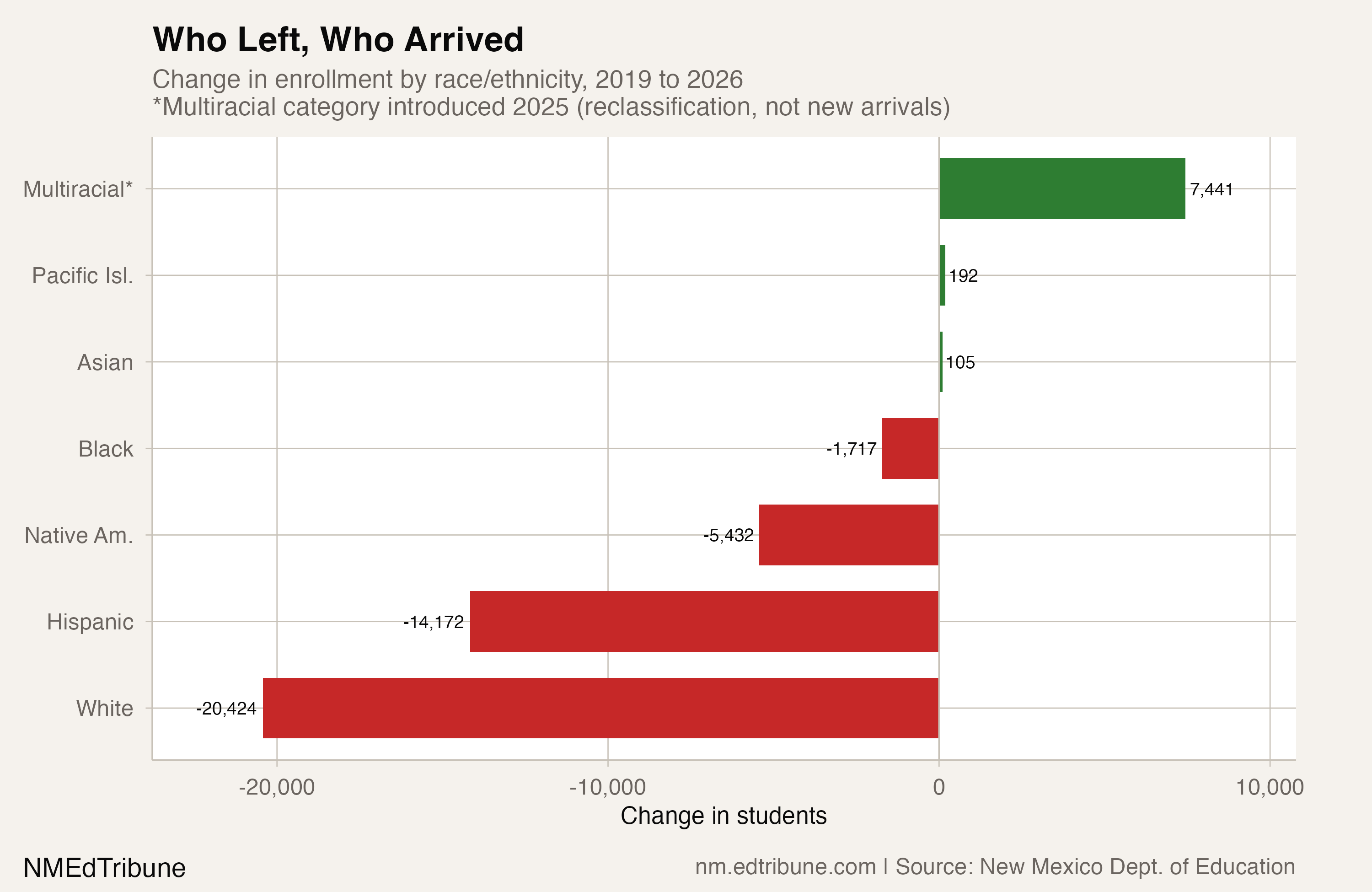Change by race/ethnicity, 2019-2026