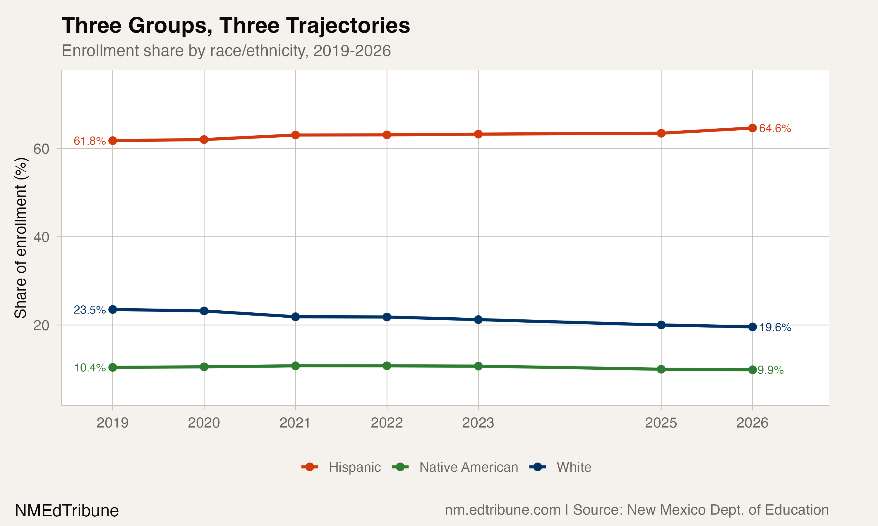 Fewer Than One in Five