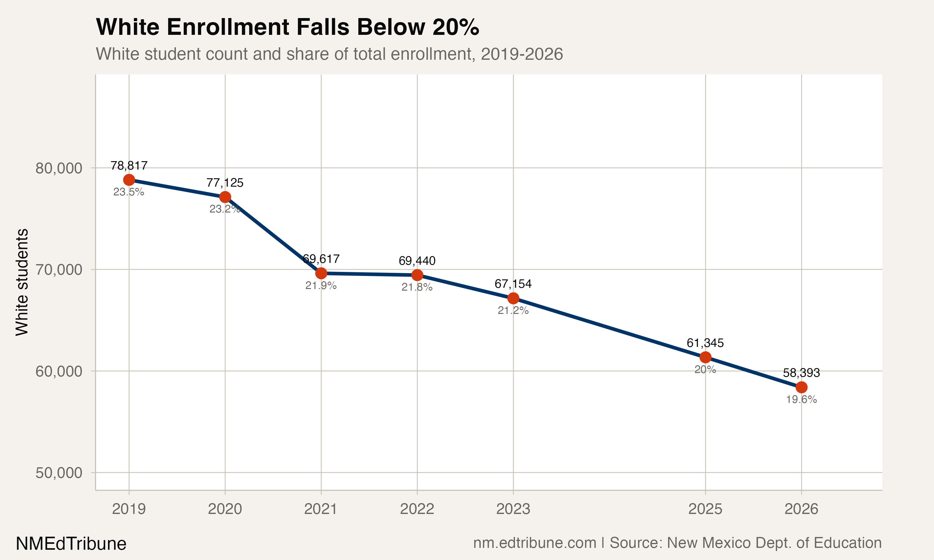 White enrollment trend, 2019-2026