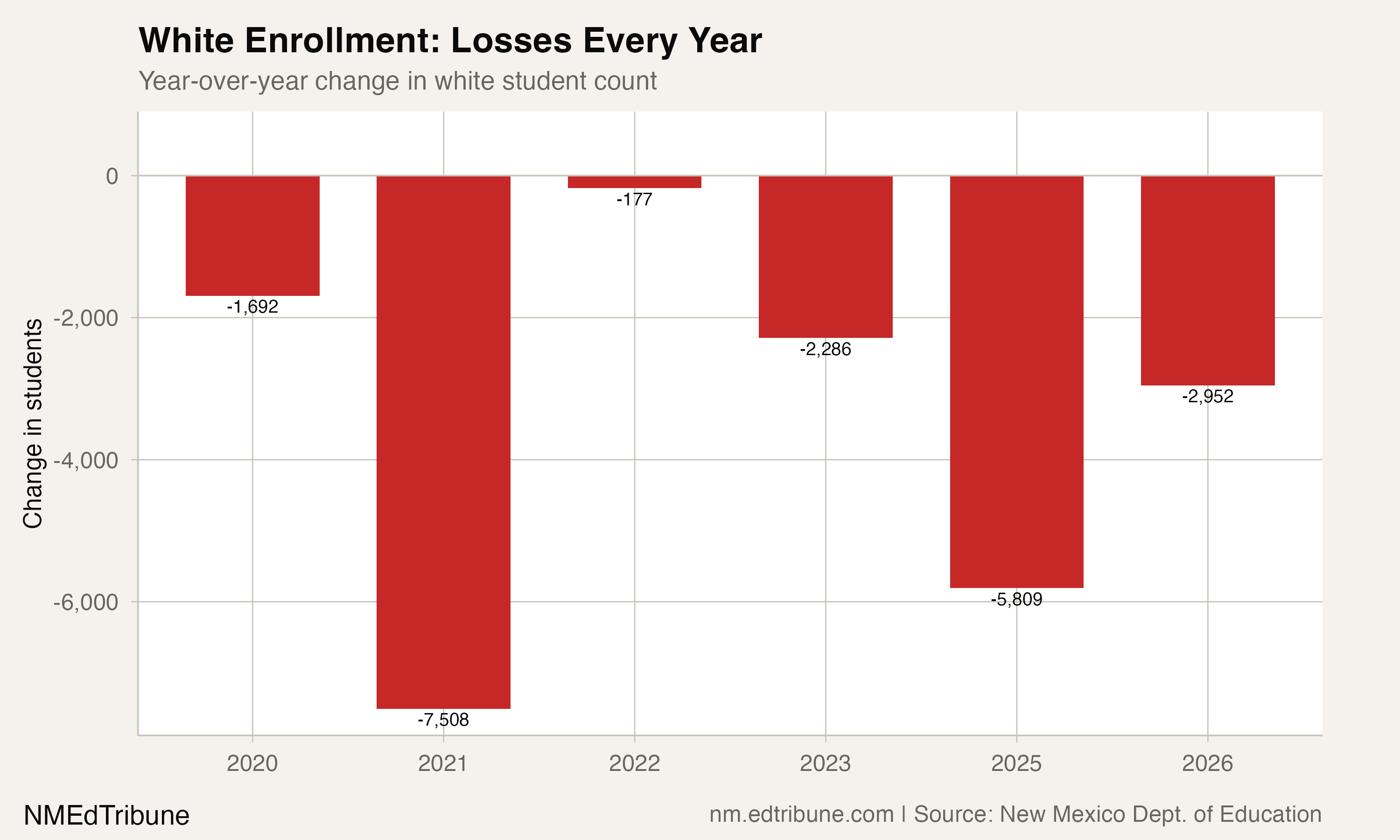 Year-over-year change in white enrollment