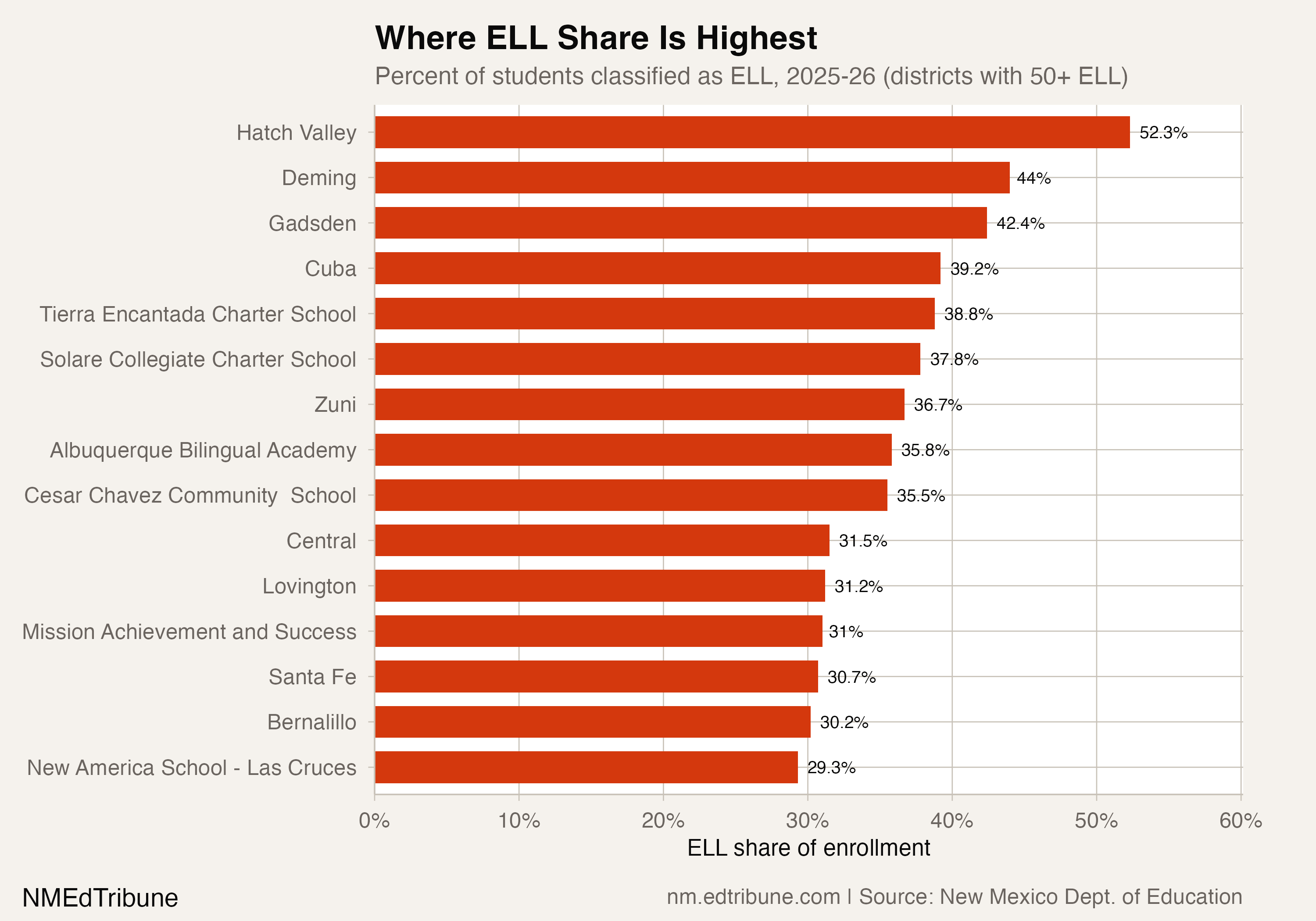 Fifteen districts with the highest ELL concentrations, led by Hatch Valley at 52.3%.