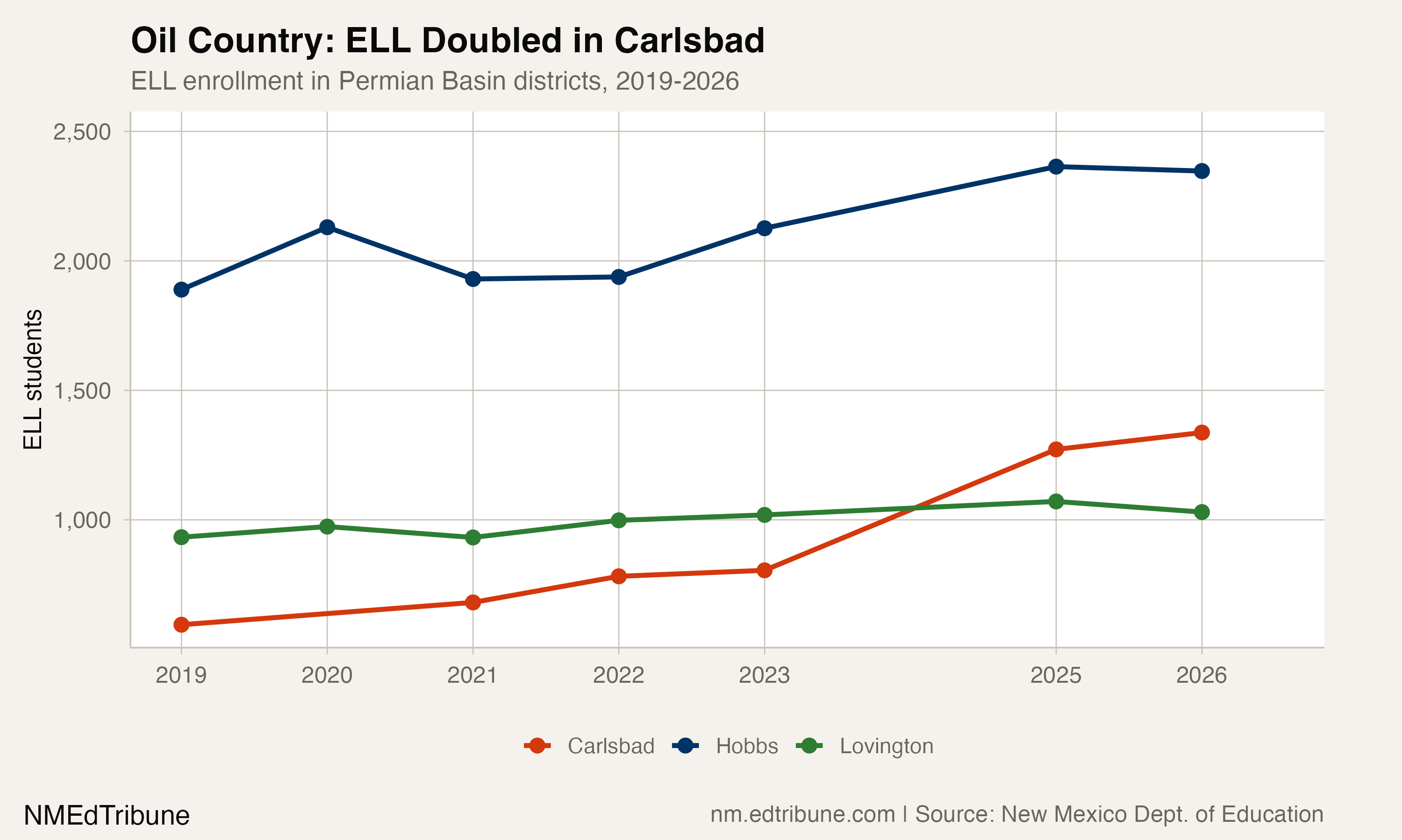ELL enrollment in Permian Basin districts, showing Carlsbad's steep rise.