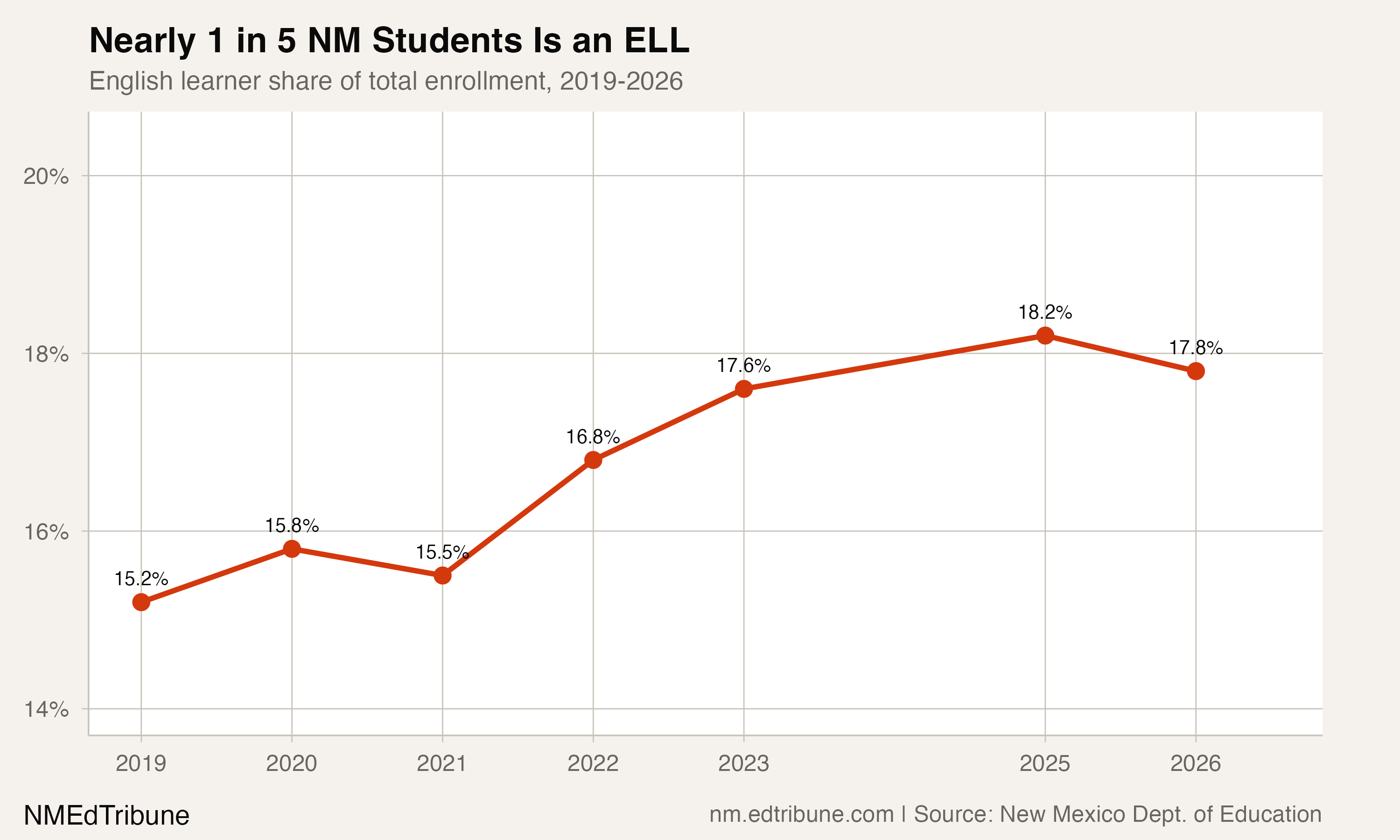 One in Six New Mexico Students Is an English Learner
