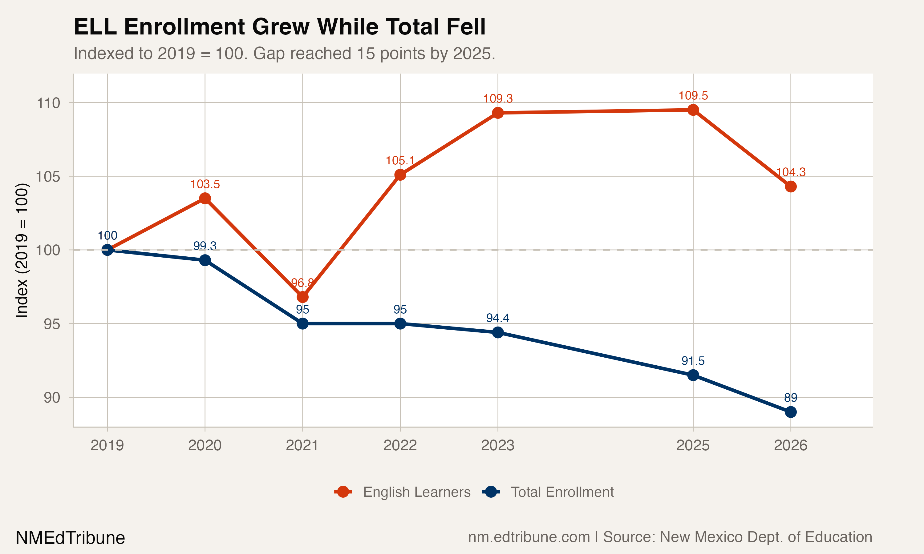 ELL enrollment grew while total enrollment fell, indexed to 2019.