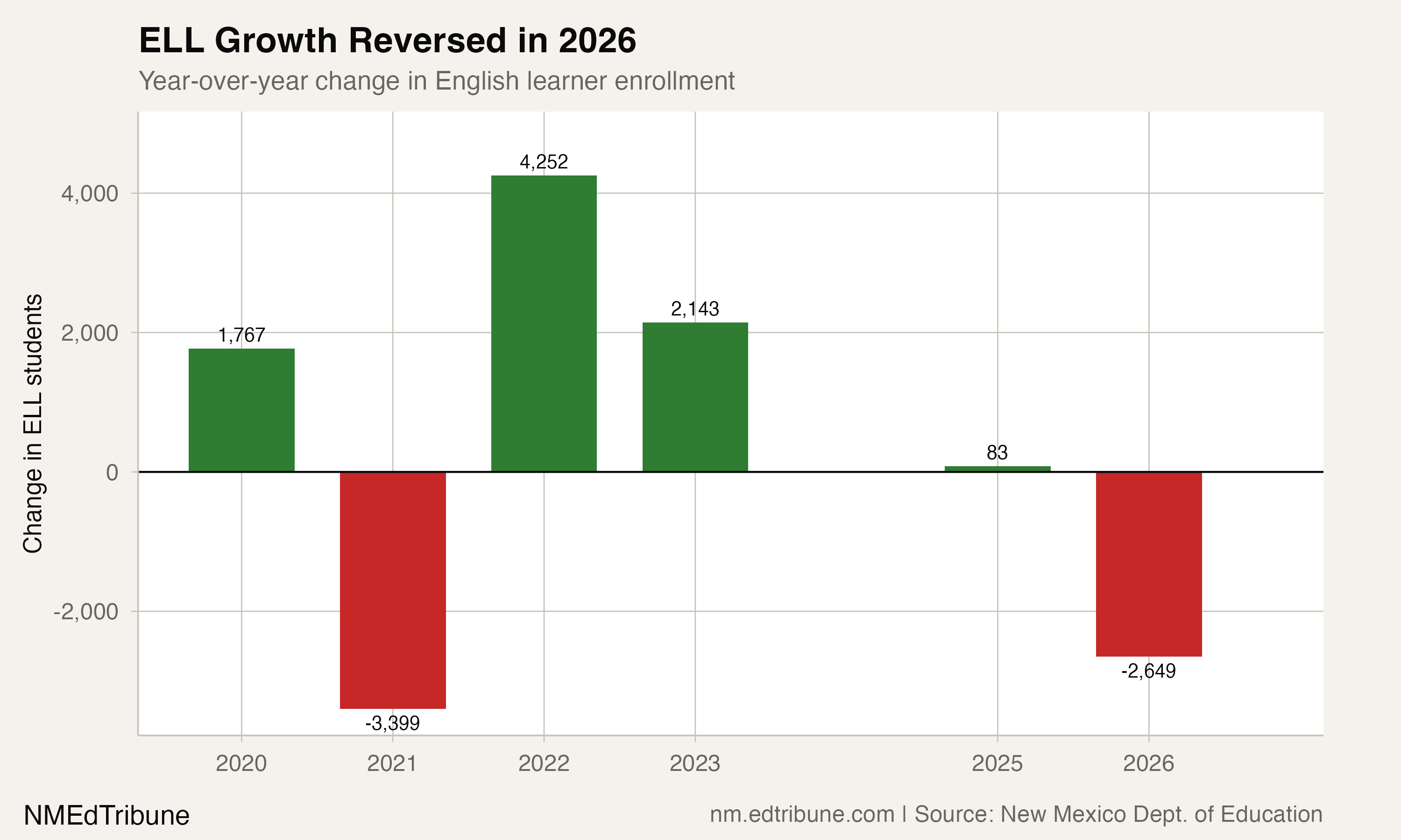 Year-over-year changes show strong growth from 2022-2023, then a sharp reversal in 2026.
