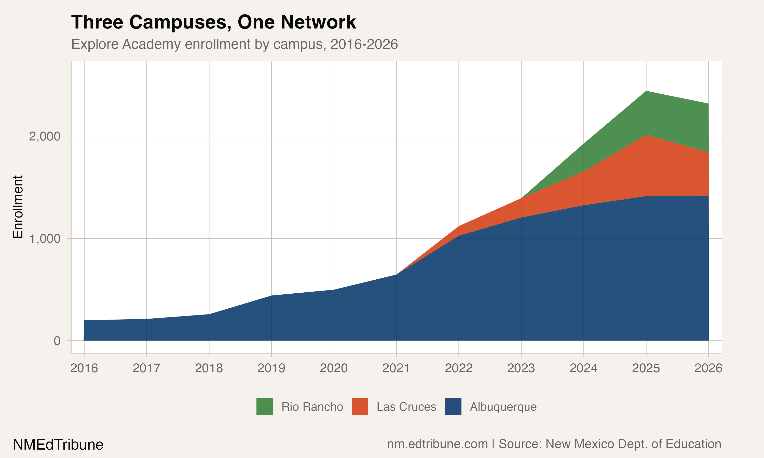 Explore Academy Grew 612% in a Decade. Then 2026 Happened.