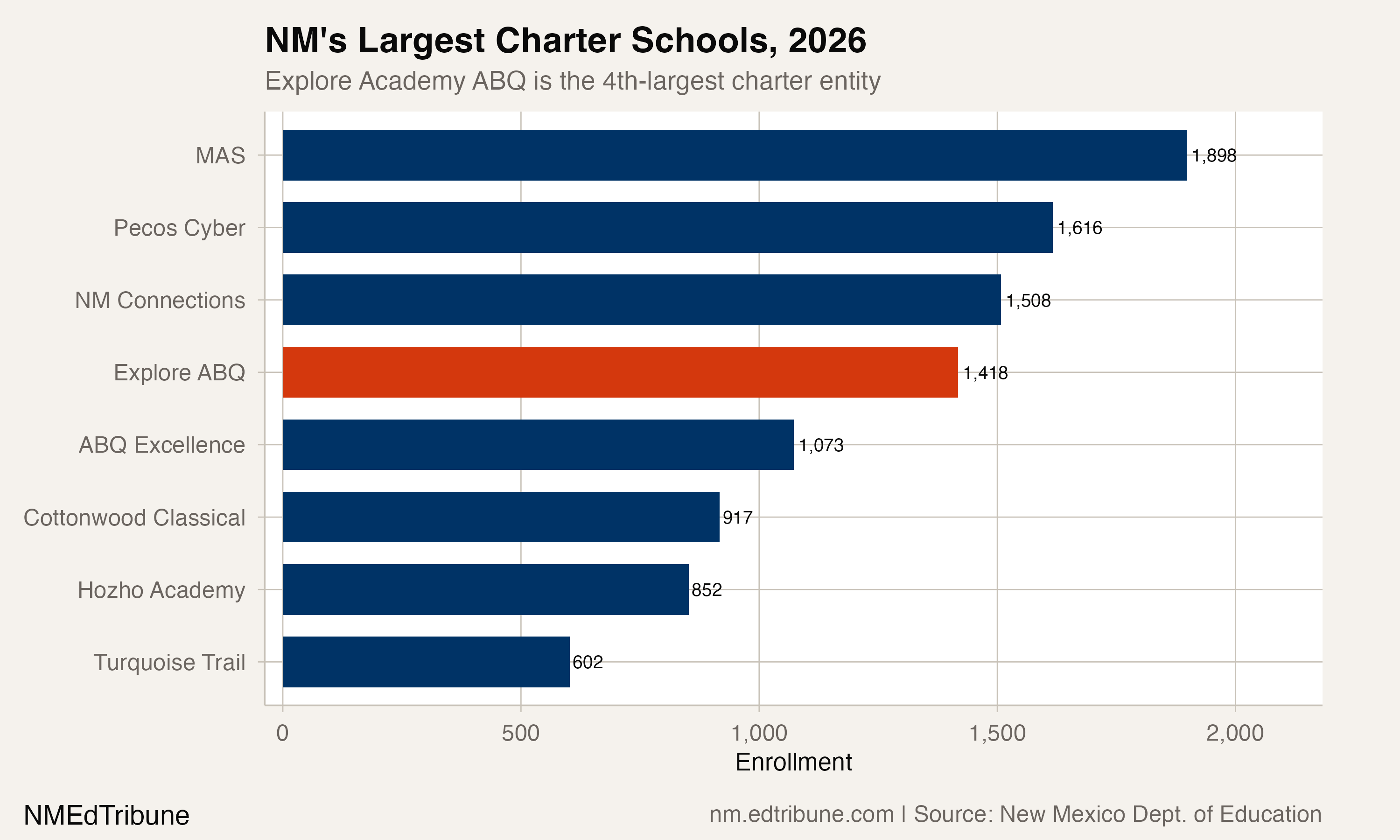 NM's Largest Charter Schools, 2026