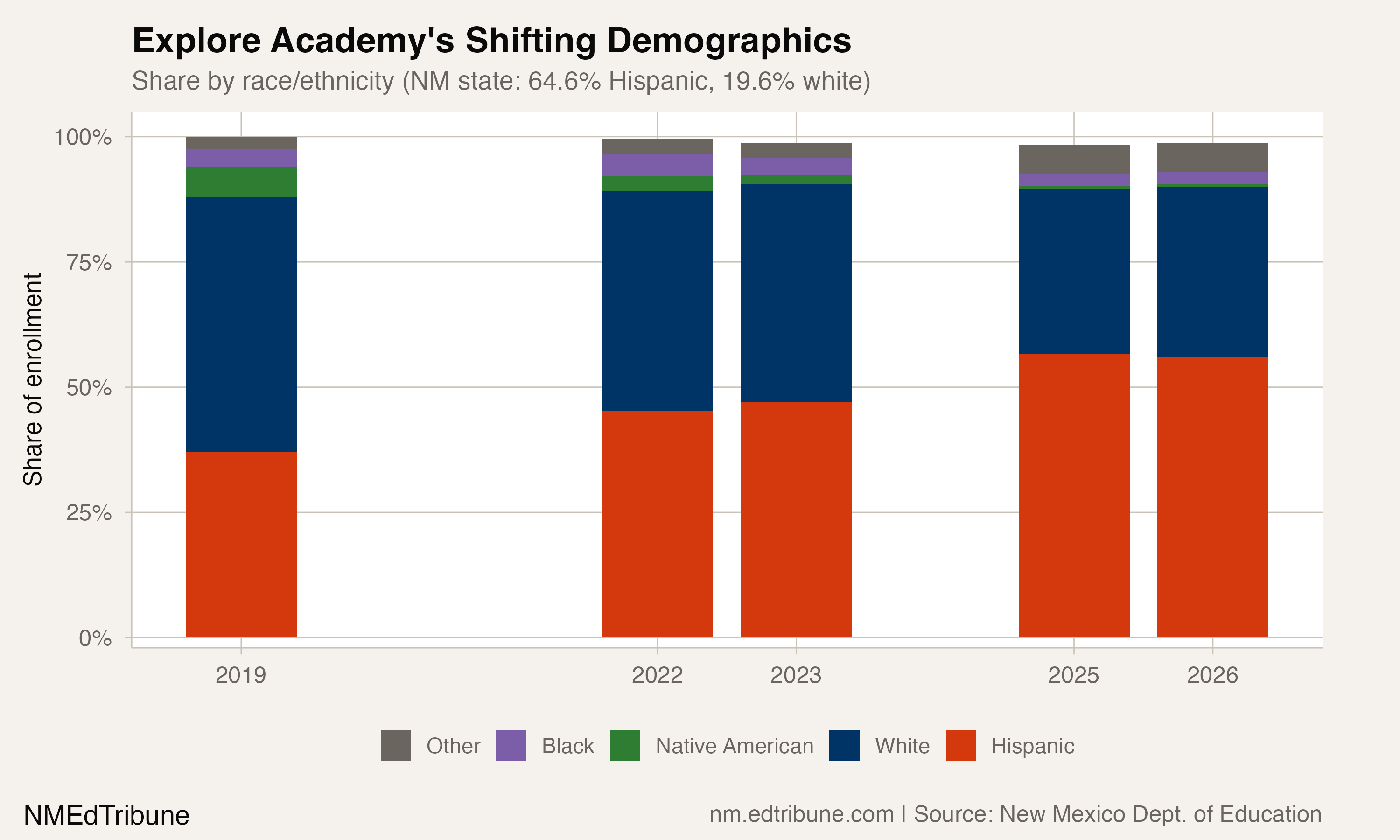 Explore Academy's Shifting Demographics