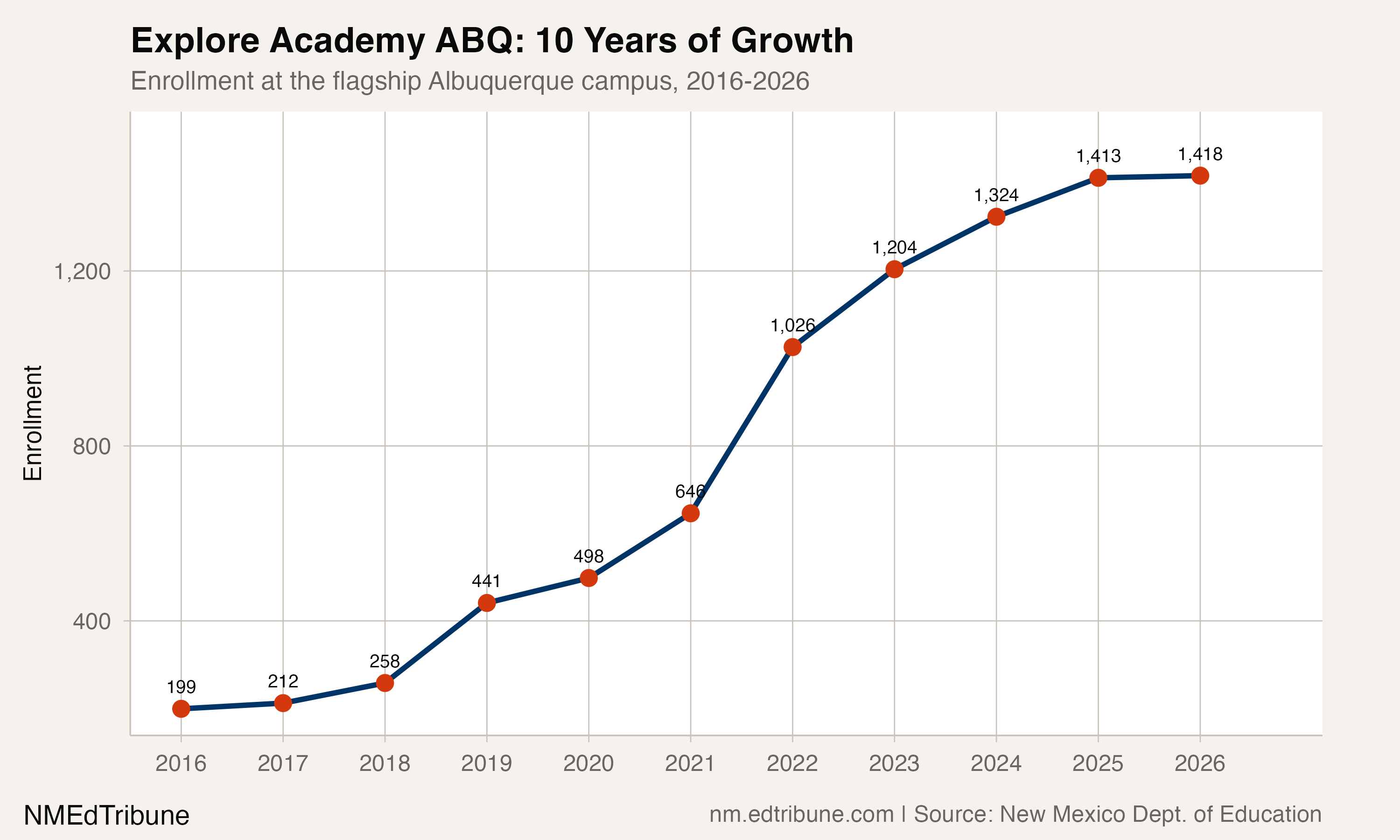 Explore Academy ABQ: 10 Years of Growth