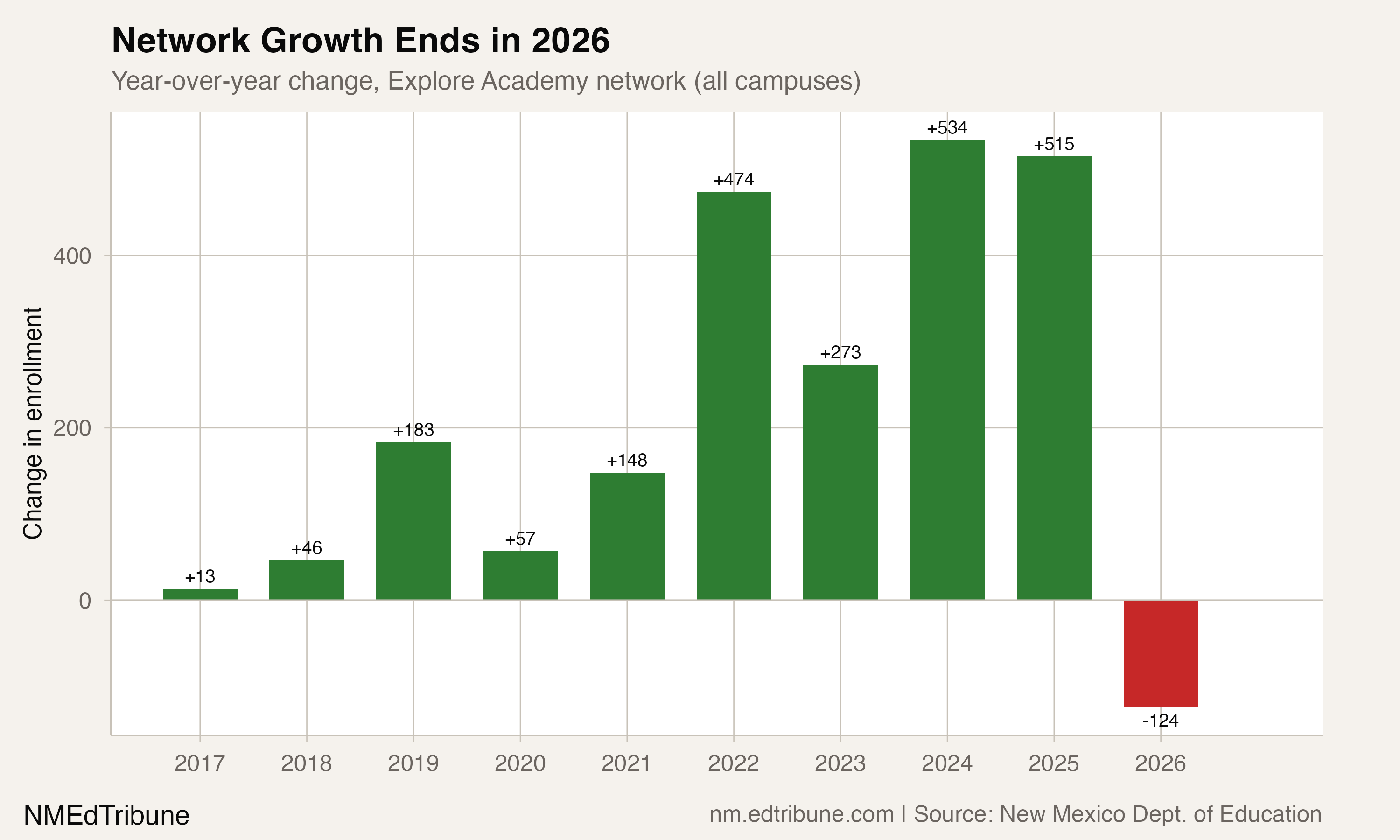 Network Growth Ends in 2026