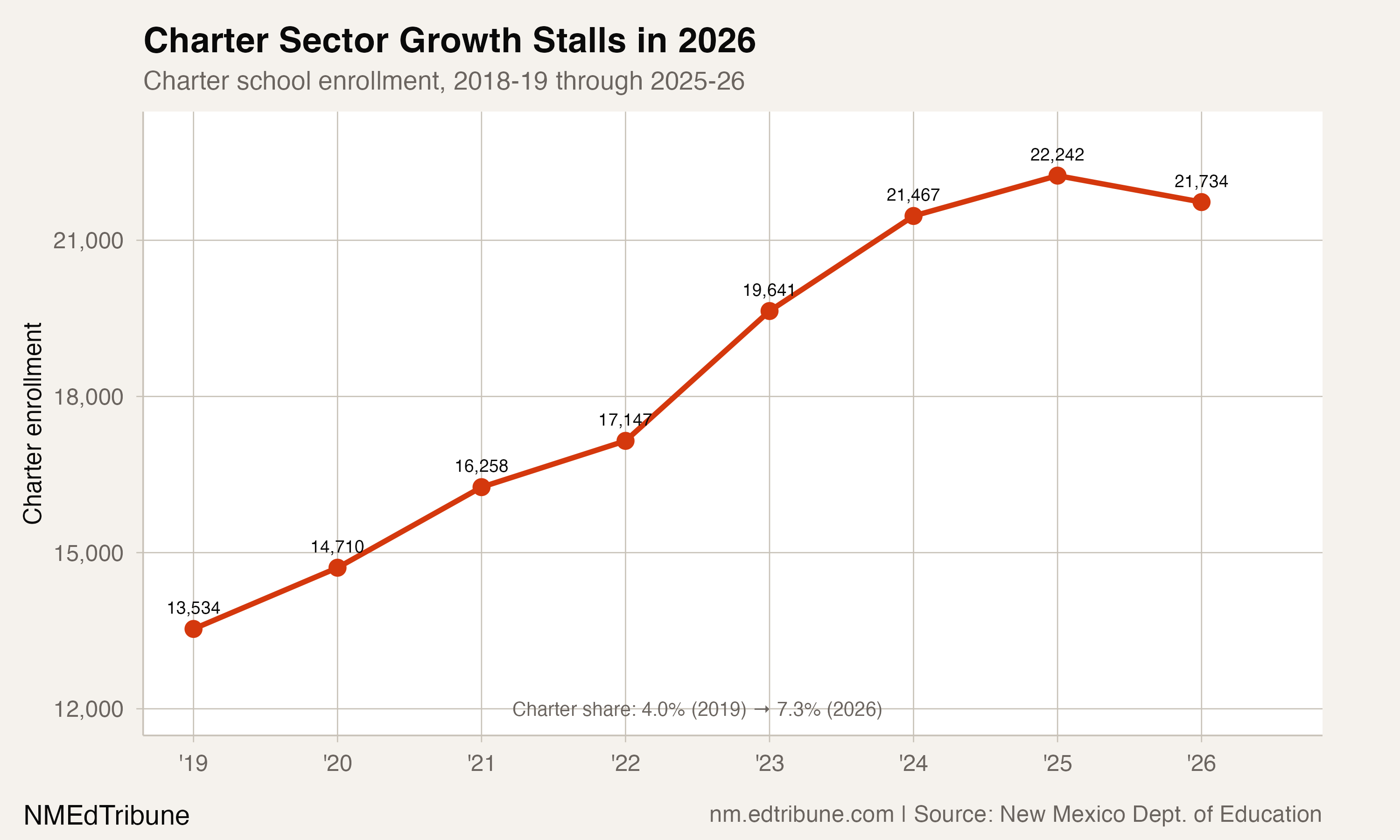 Charter sector enrollment, 2019-2026