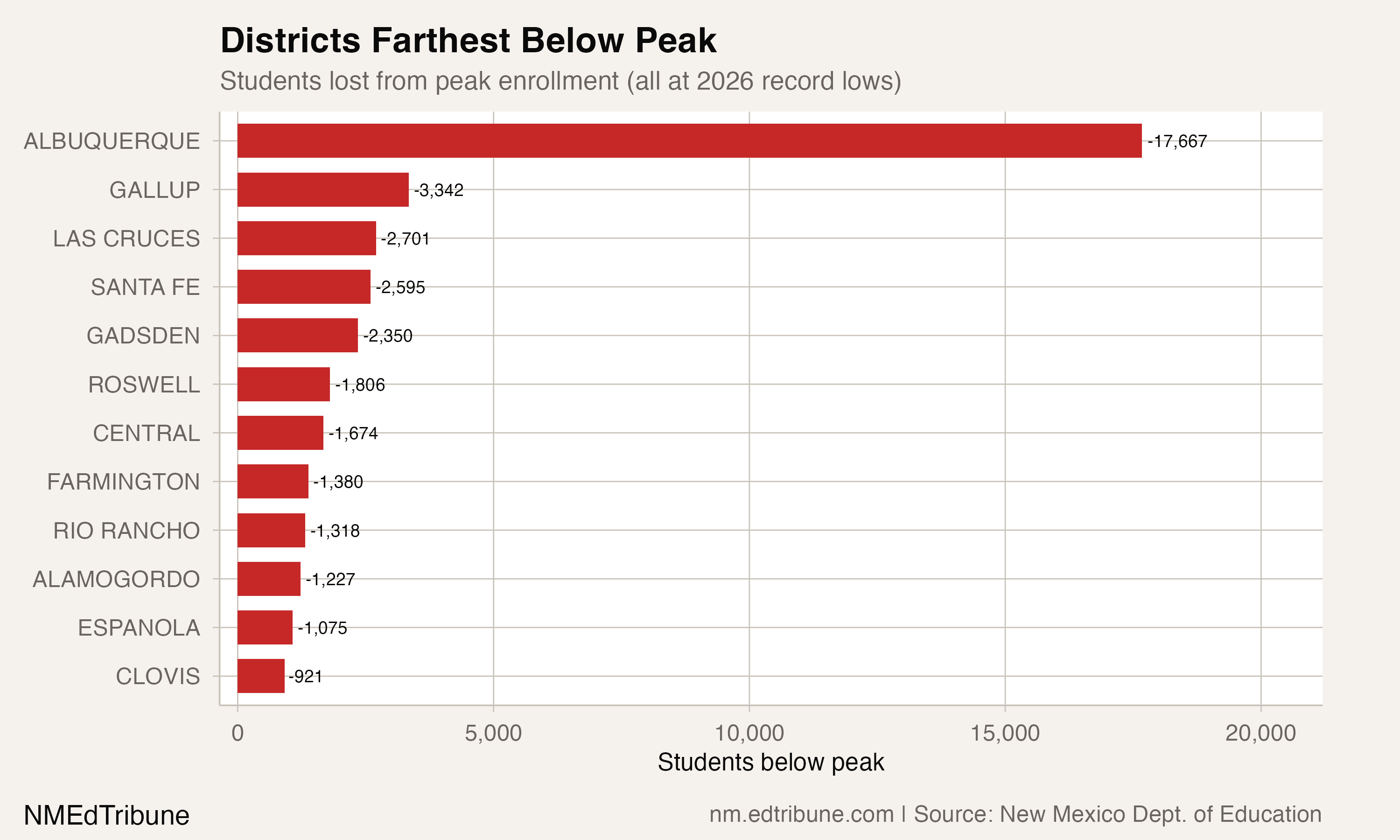 59 New Mexico Districts at Record-Low Enrollment