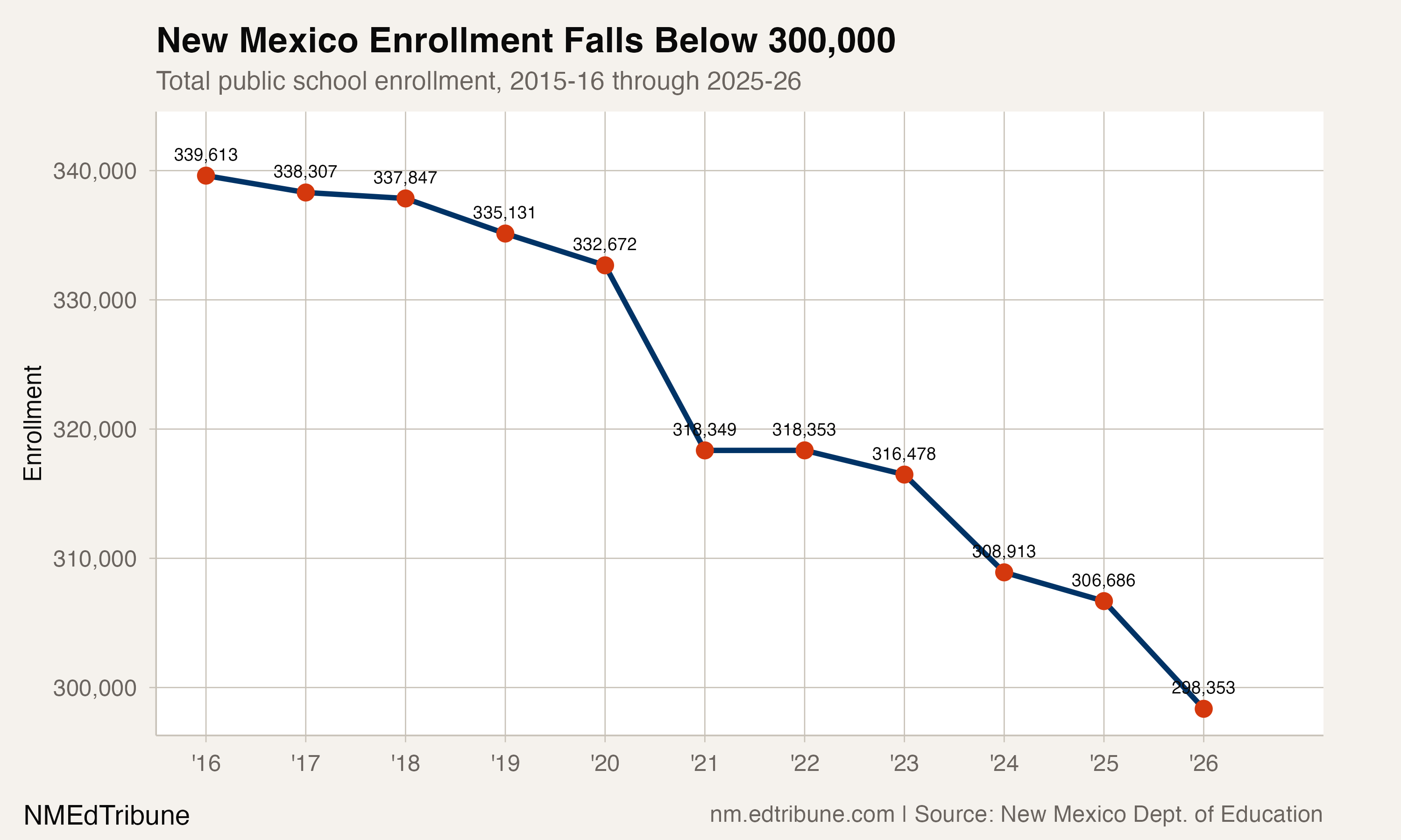 New Mexico enrollment trend, 2016-2026