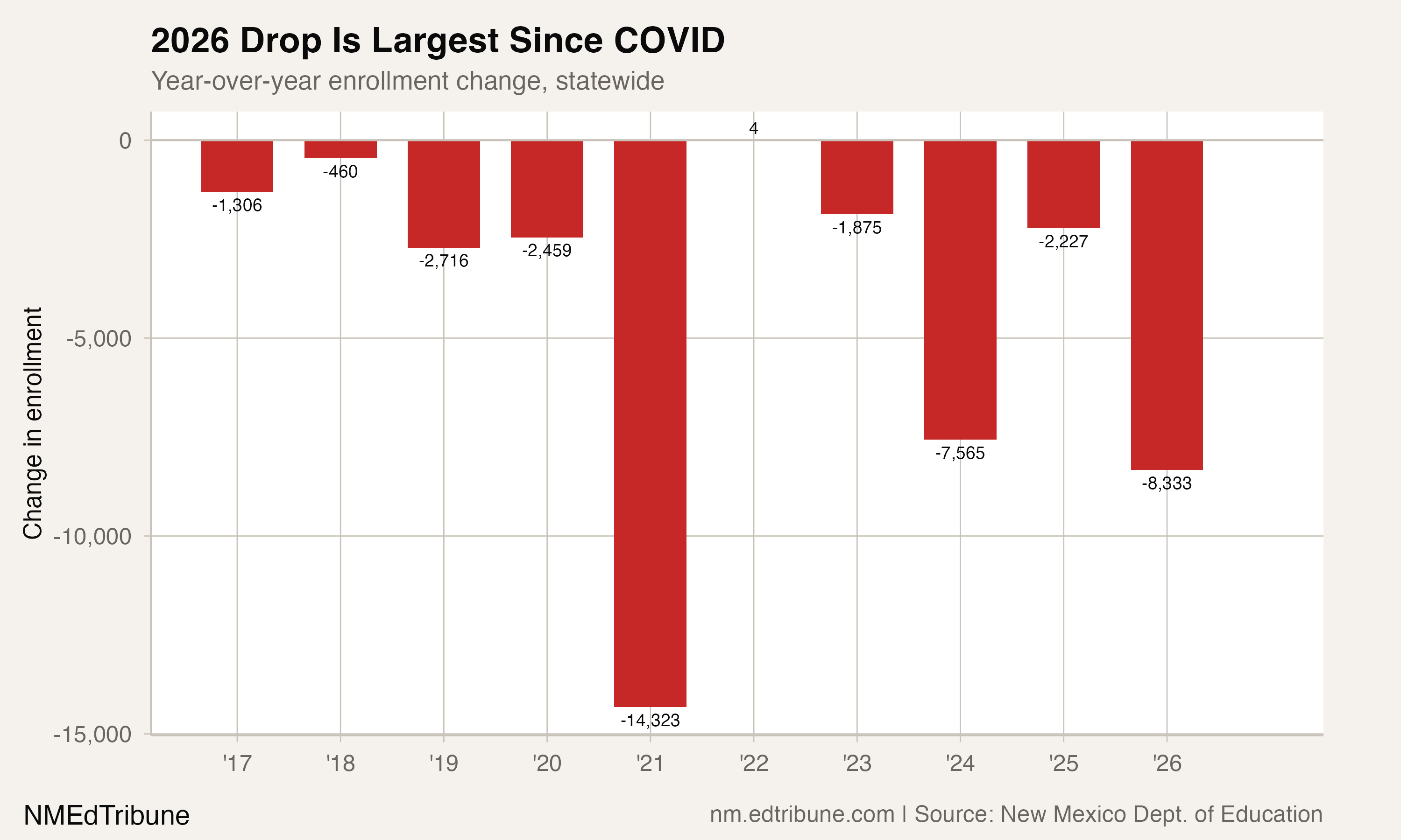 Year-over-year enrollment changes