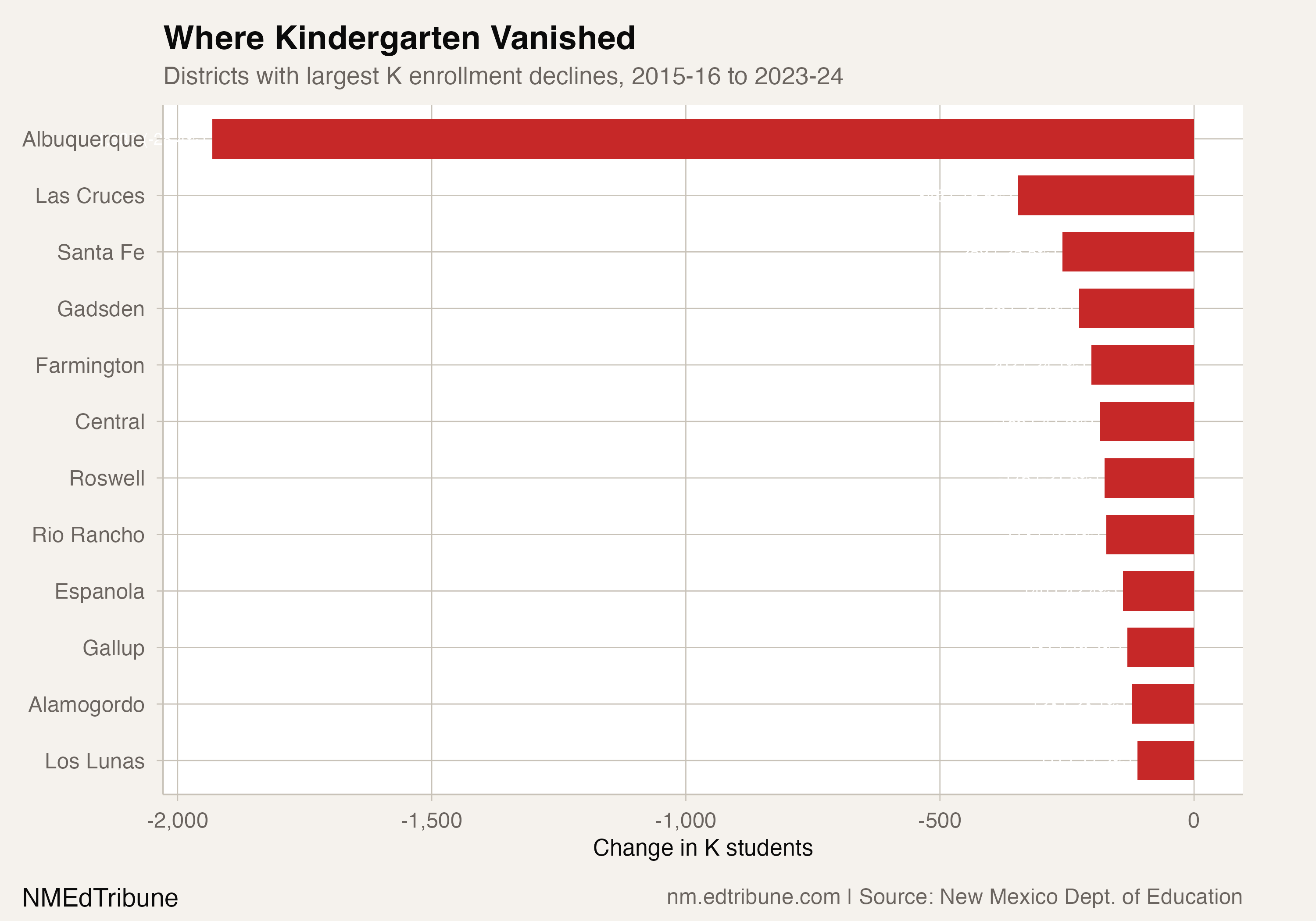 Districts with largest kindergarten declines