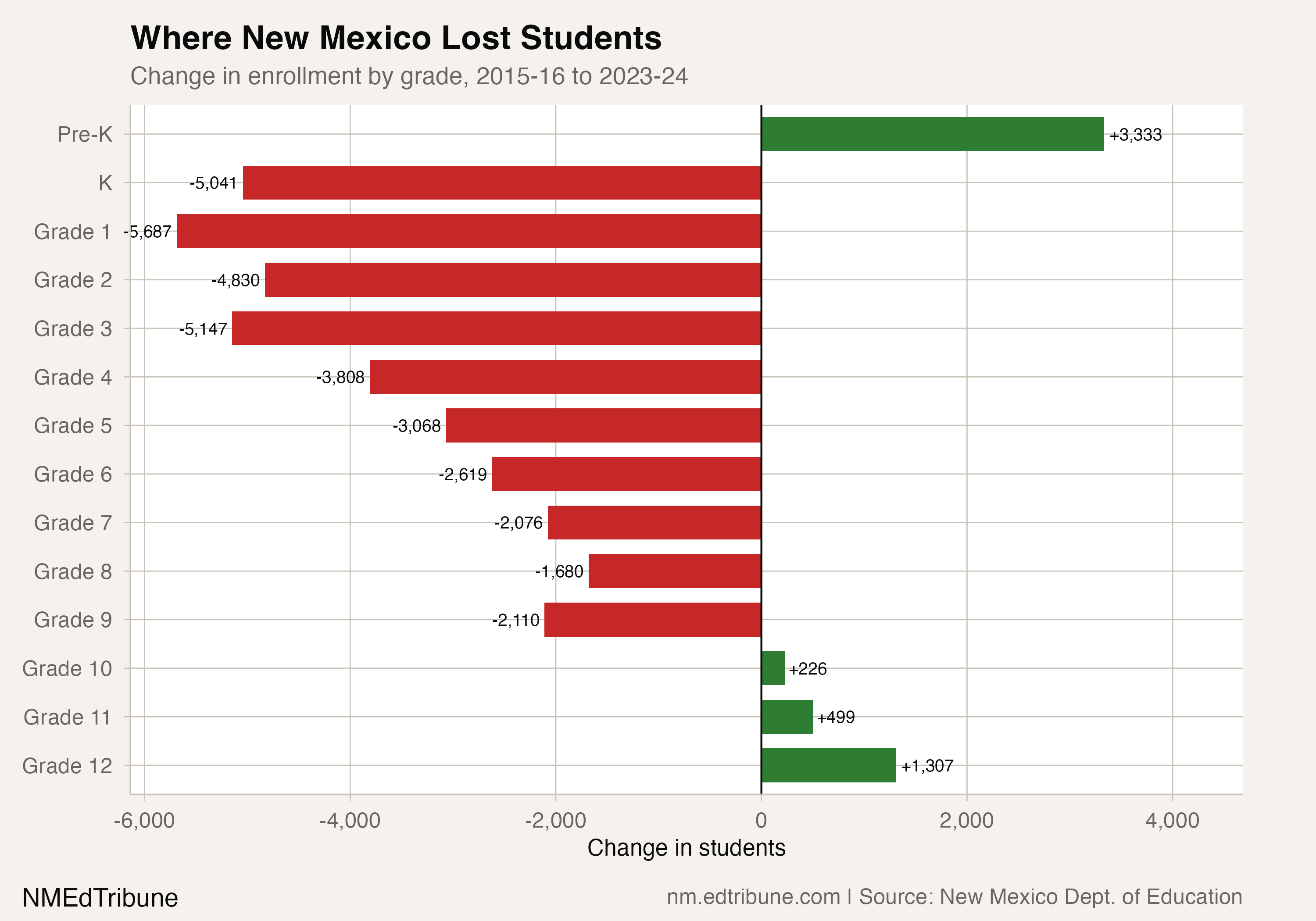 Grade-by-grade change in enrollment, 2015-16 to 2023-24