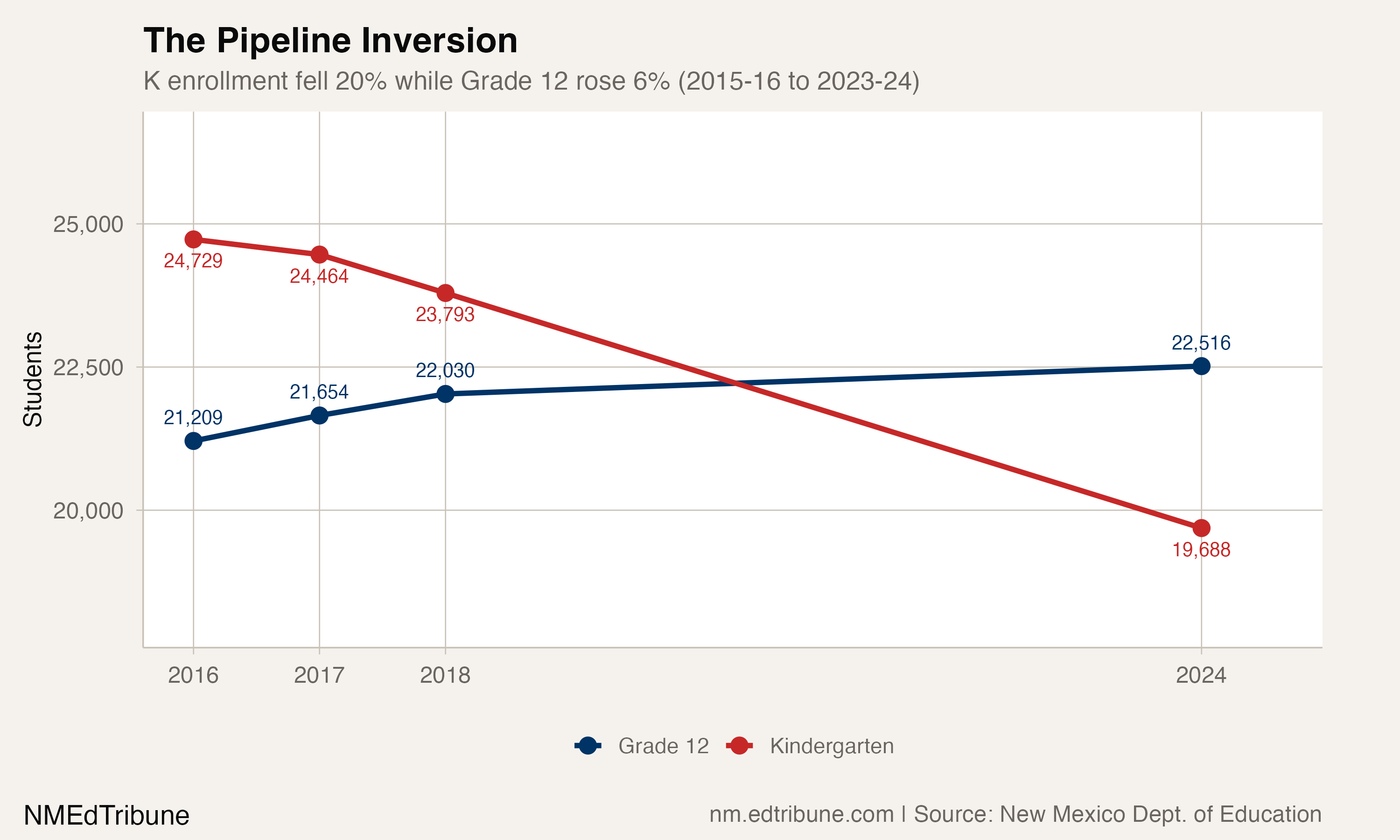New Mexico's Kindergarten Class Has Shrunk 20% Since 2016
