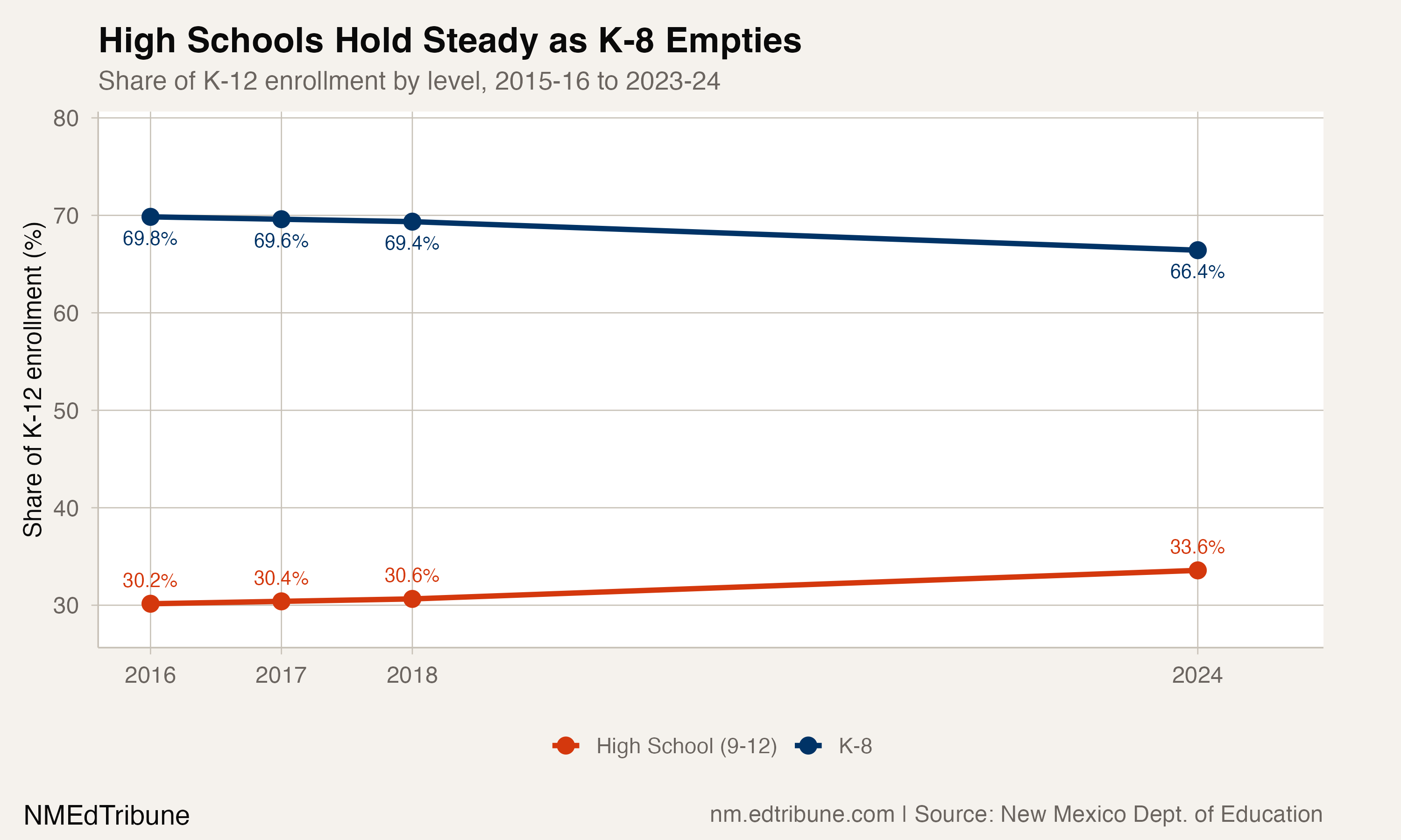 High school share of K-12 enrollment rising as K-8 empties