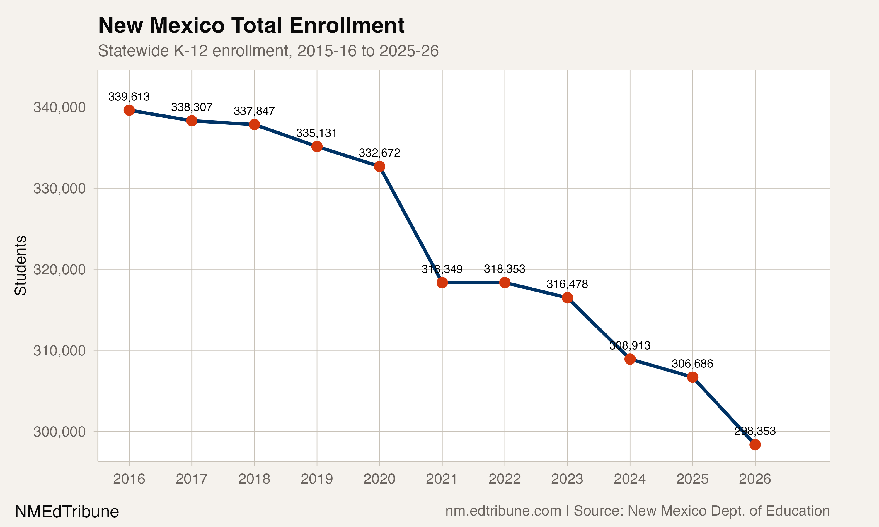 New Mexico total enrollment, 2015-16 to 2025-26