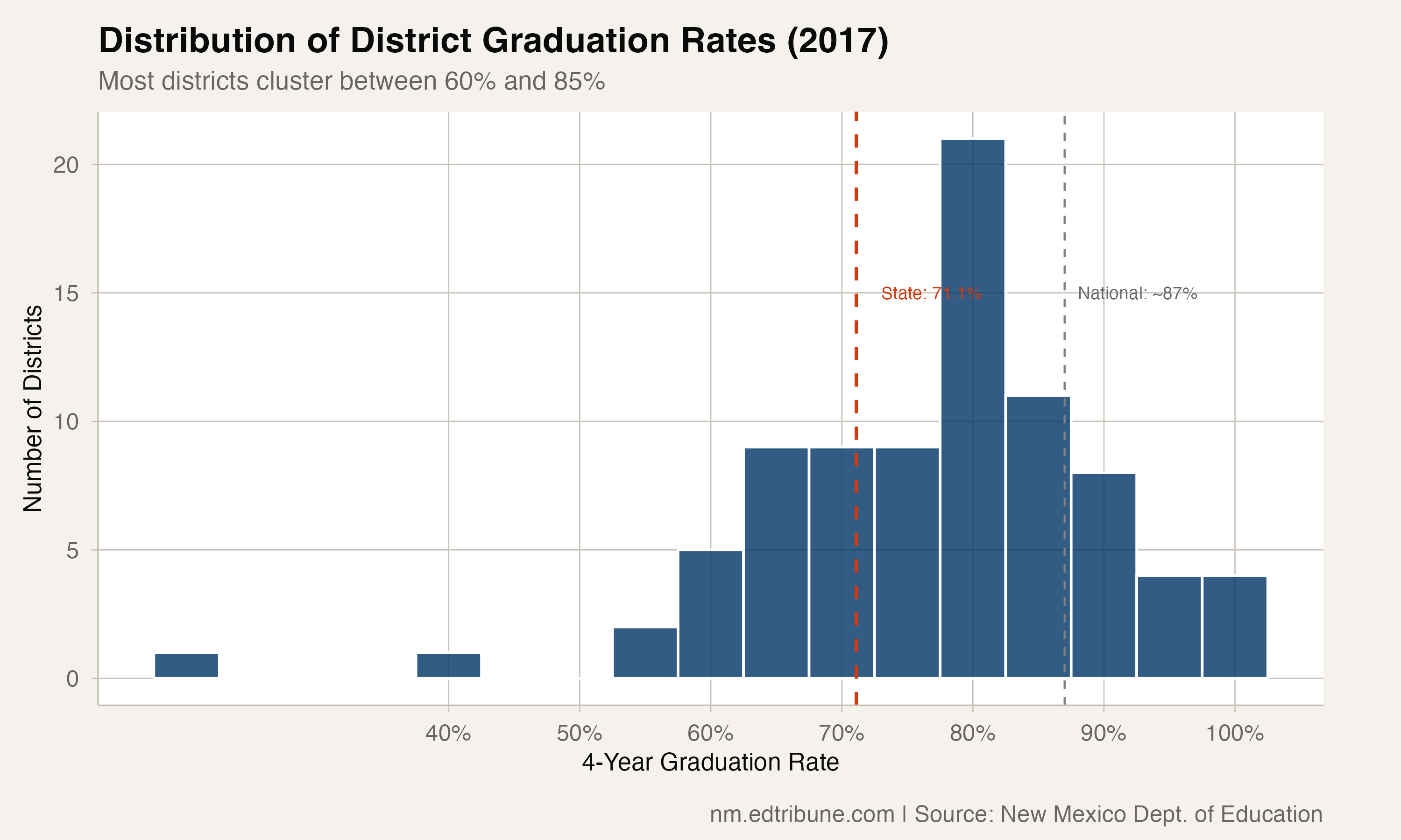 Distribution of district graduation rates, 2017