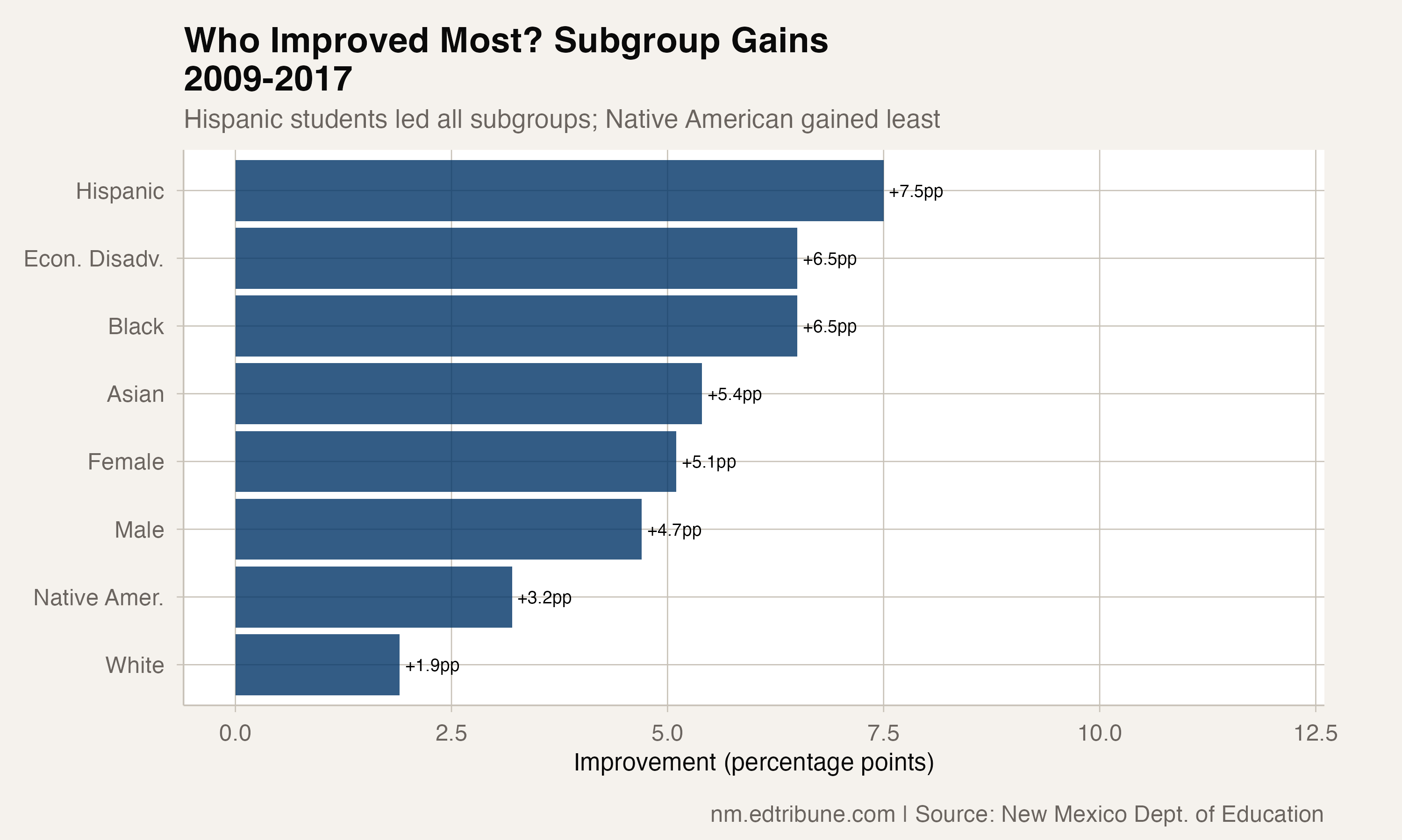 Subgroup improvement, 2009-2017