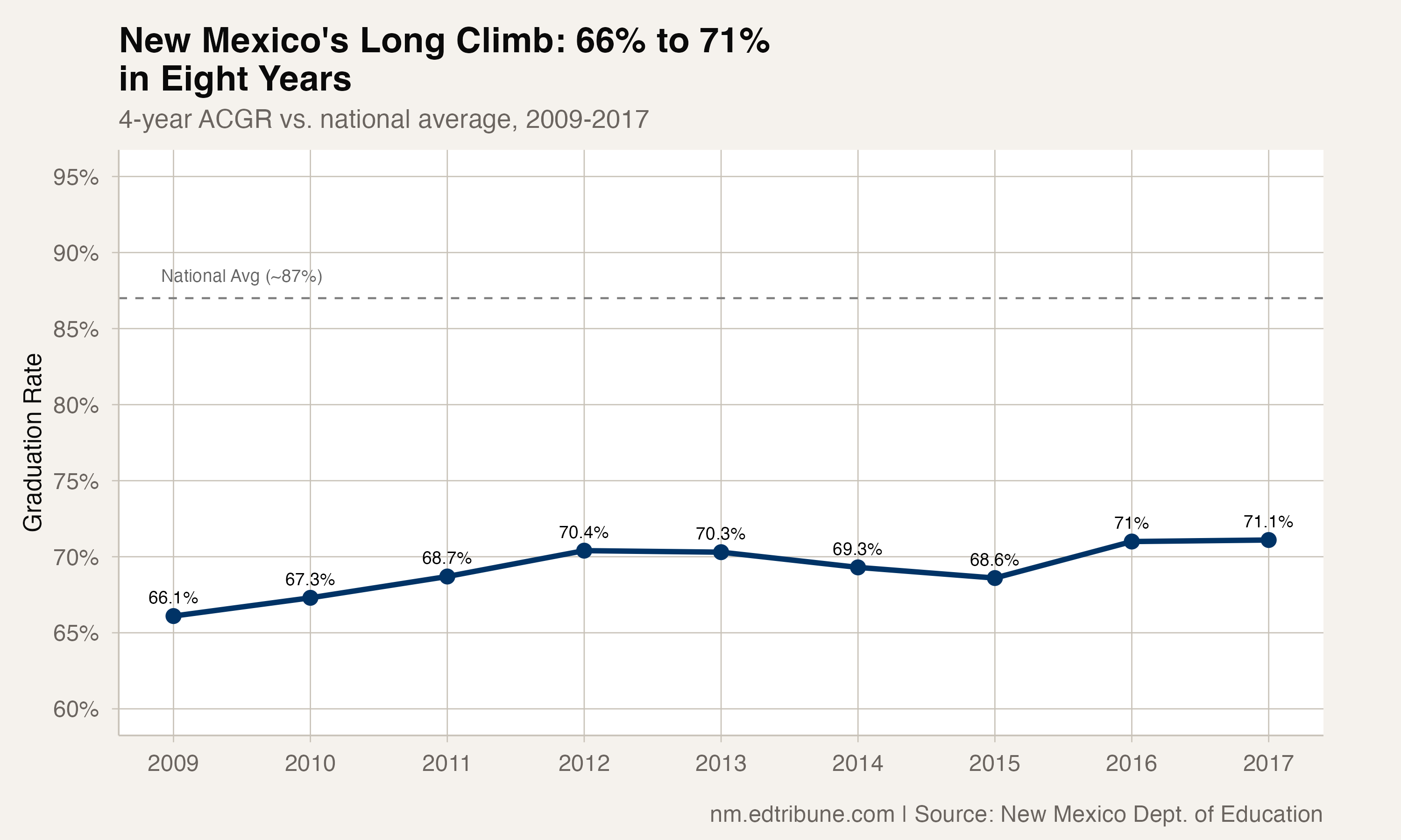 New Mexico's 71% Graduation Rate Leaves It 16 Points Behind the Nation