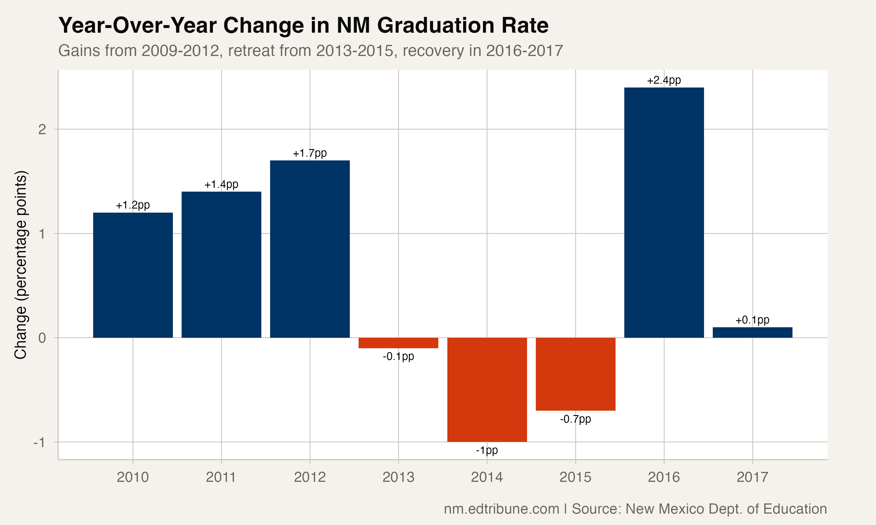 Year-over-year changes in graduation rate