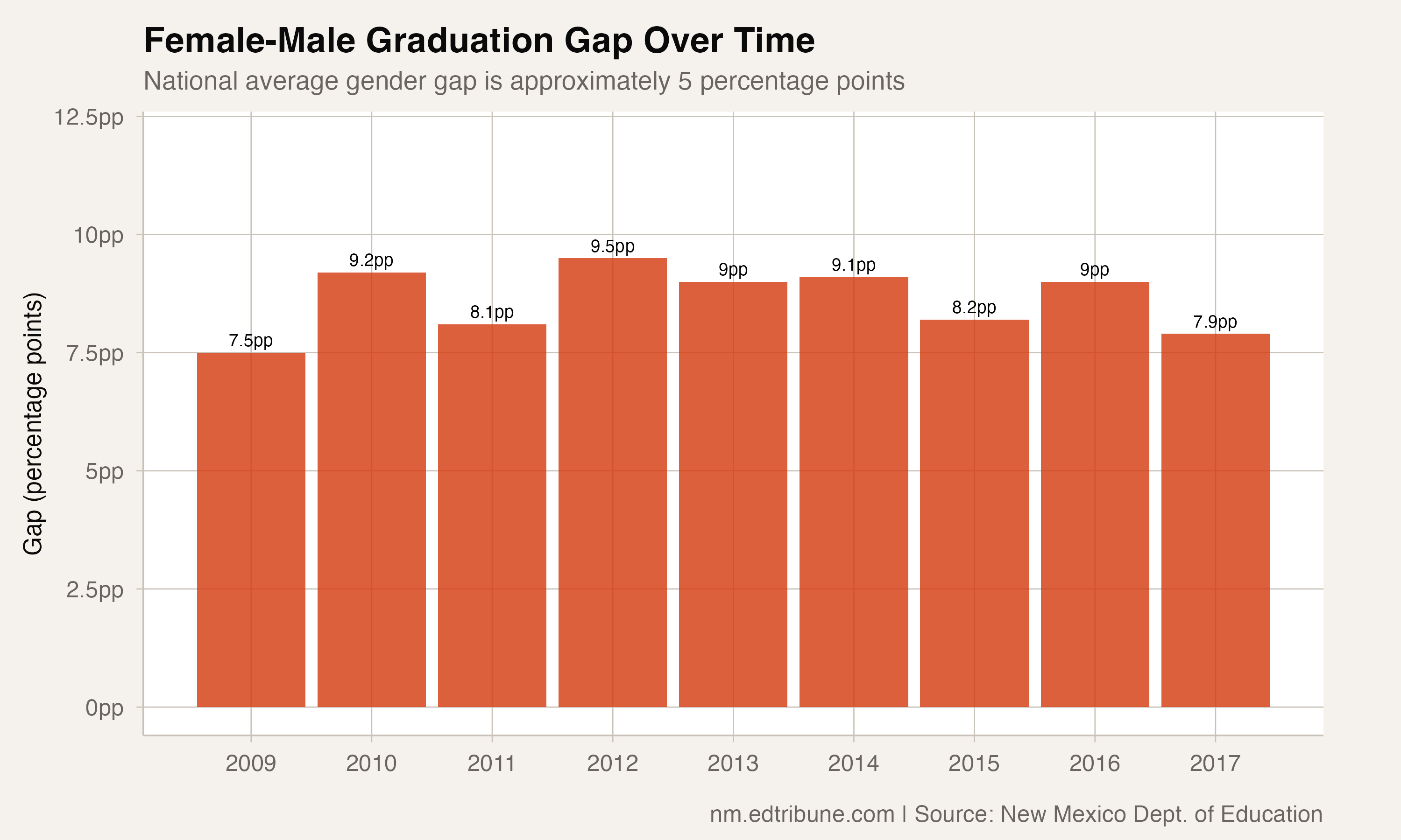 The Gender Chasm: New Mexico Boys Graduate at 67%, Girls at 75%