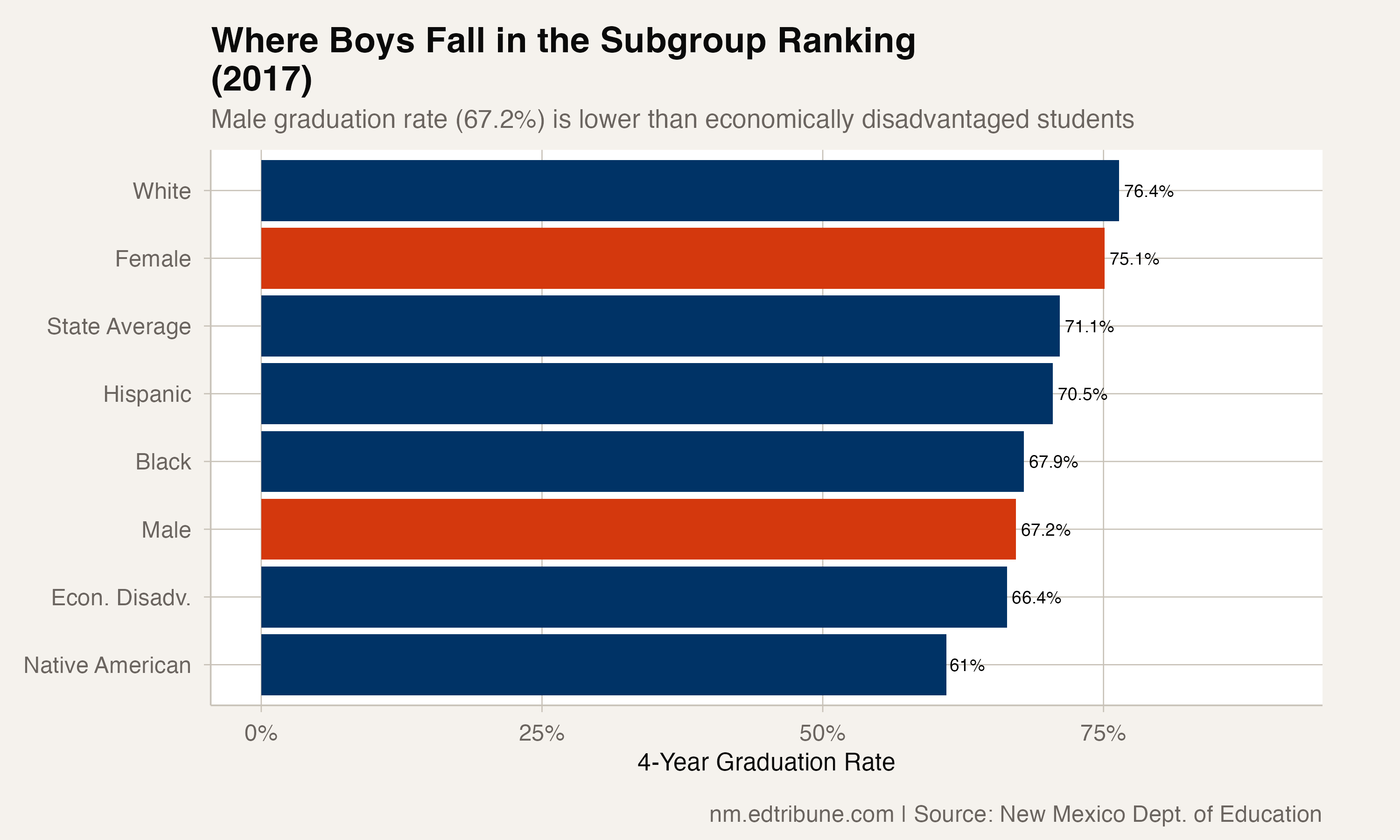 Subgroup ranking with male rate highlighted