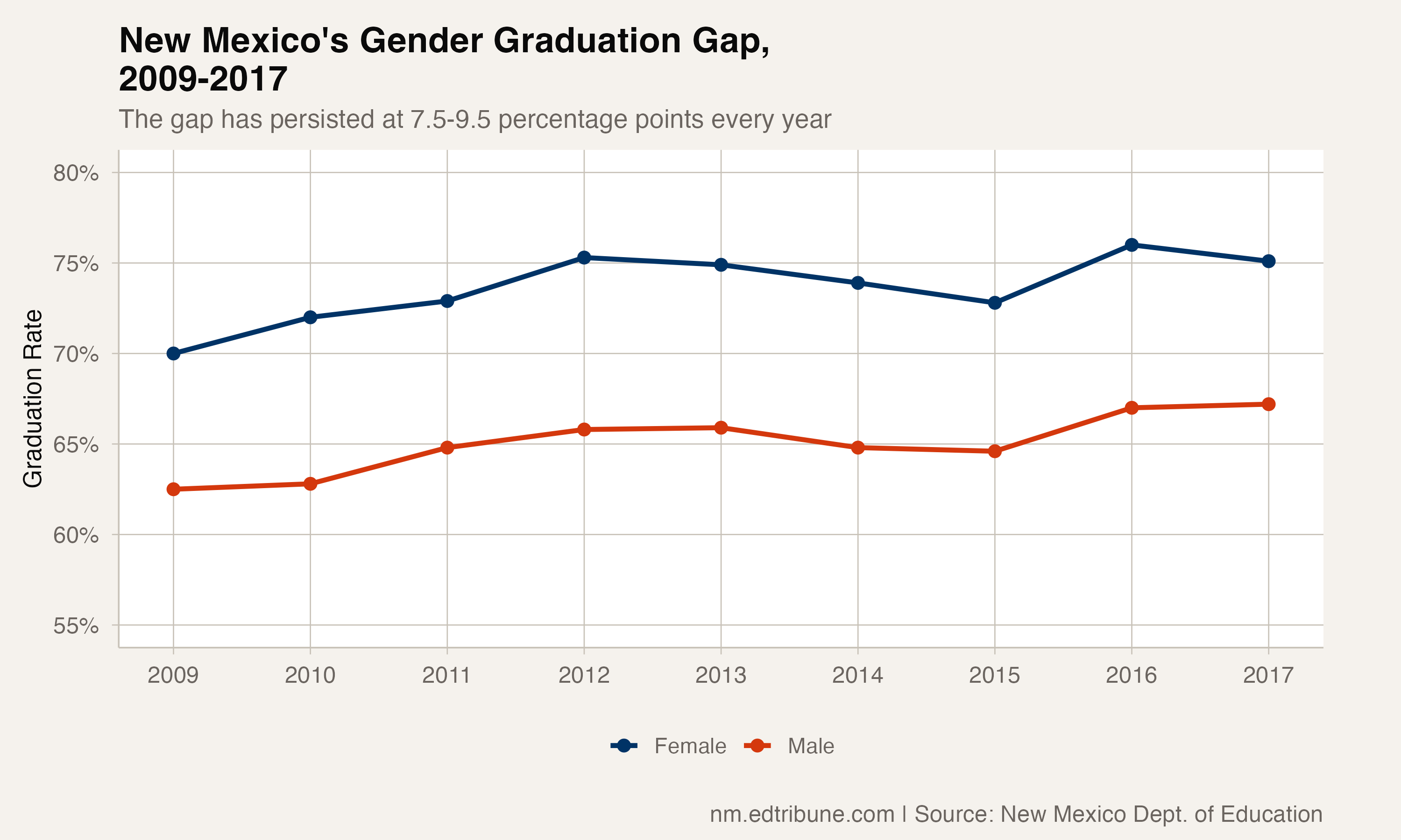 Male vs female graduation rate trends, 2009-2017