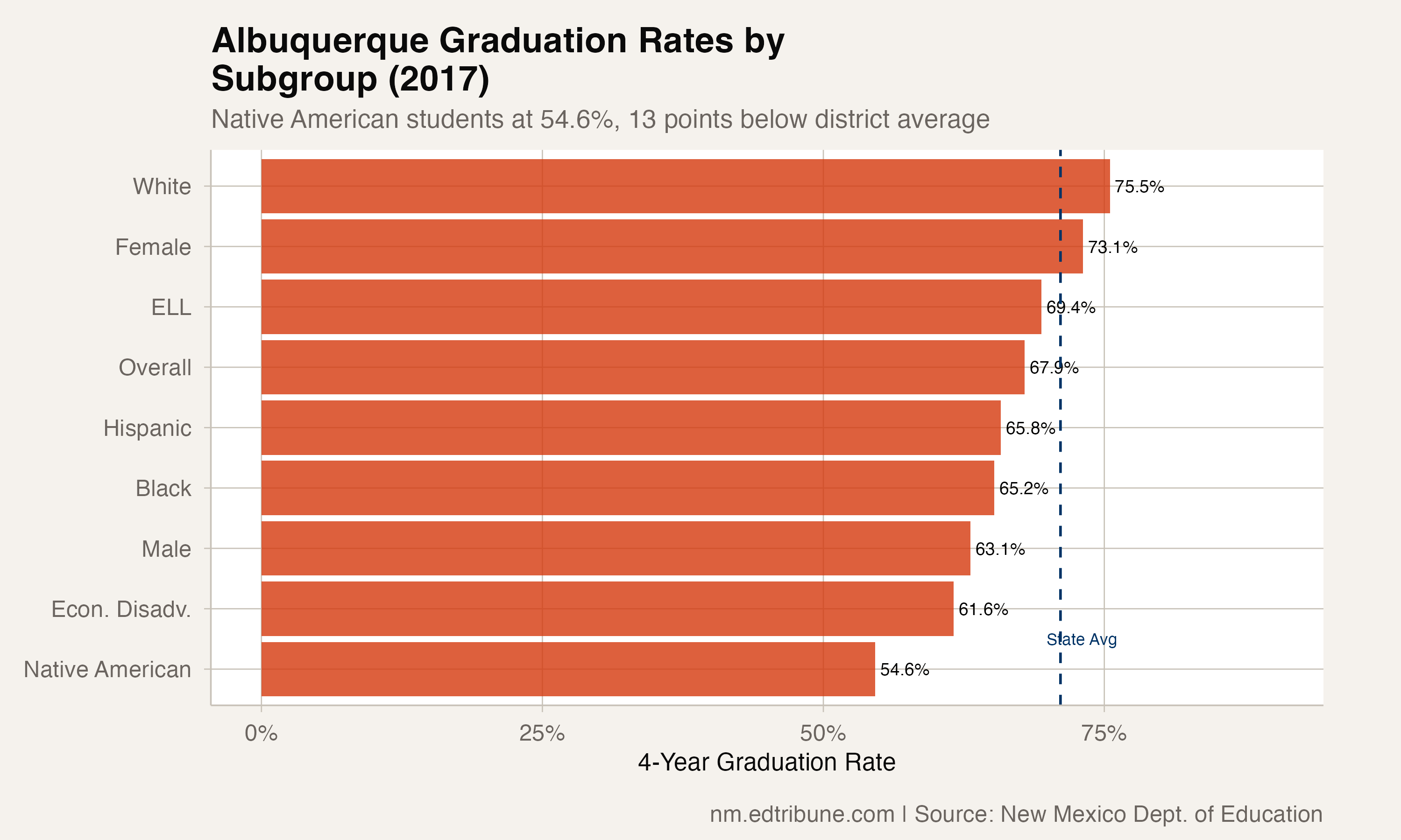 Albuquerque's 2017 Graduation Rate Held at 67.9% While the State Reached 71.1%