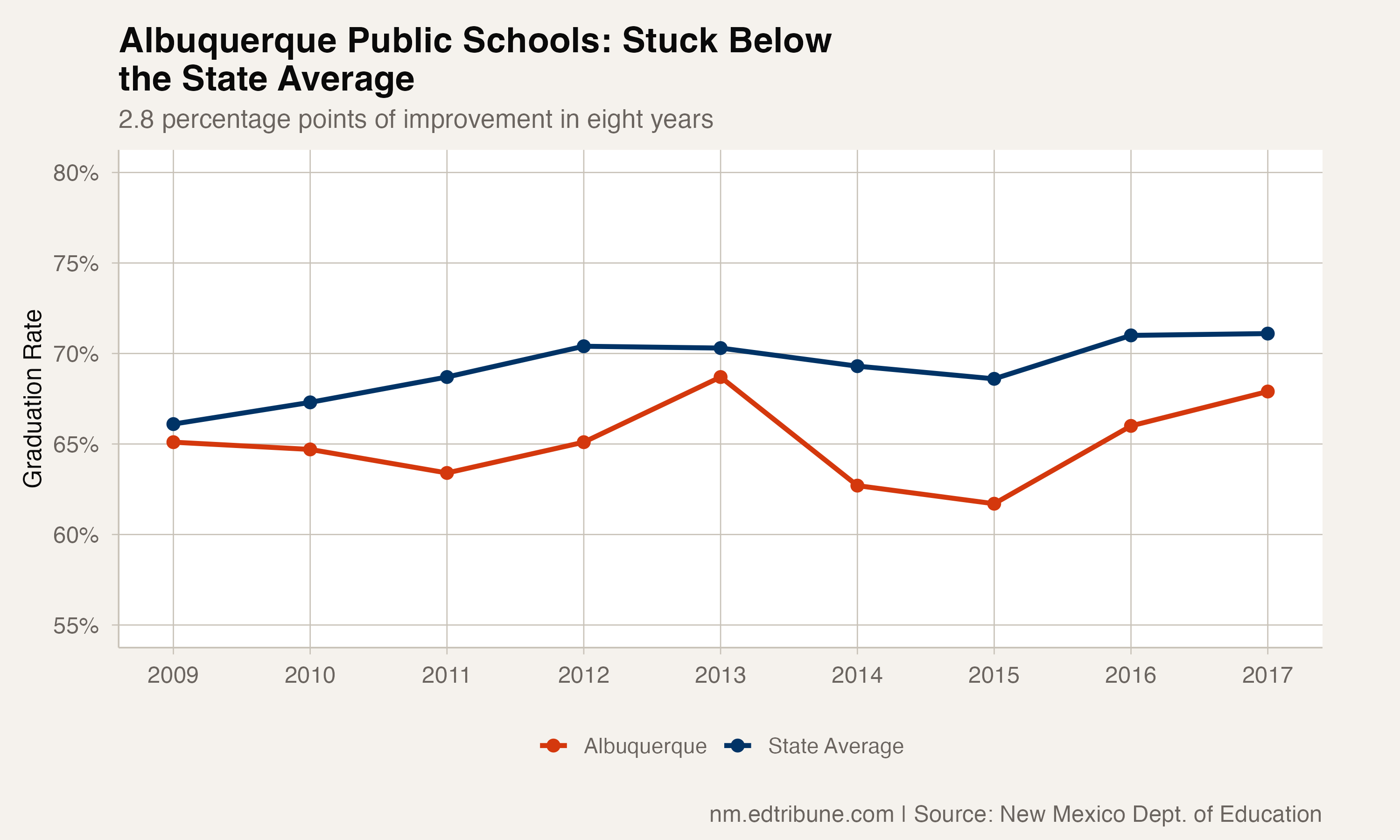 Albuquerque vs state average graduation rate