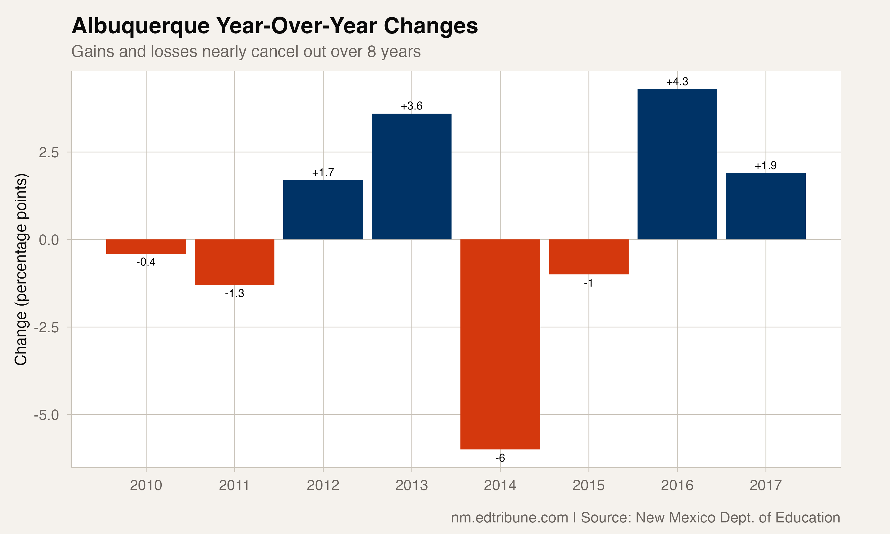 Year-over-year changes in Albuquerque graduation rate