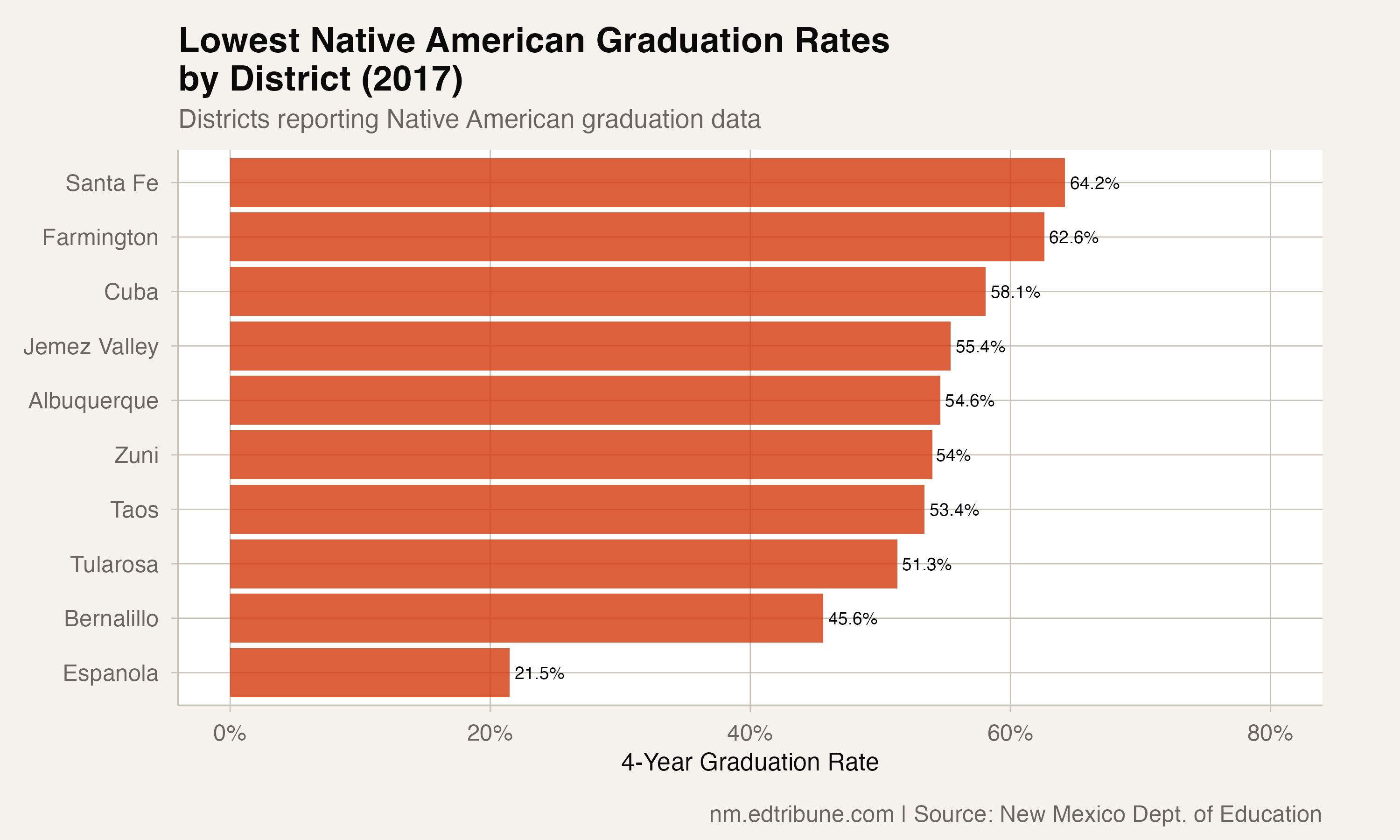 Lowest Native American graduation rates by district, 2017