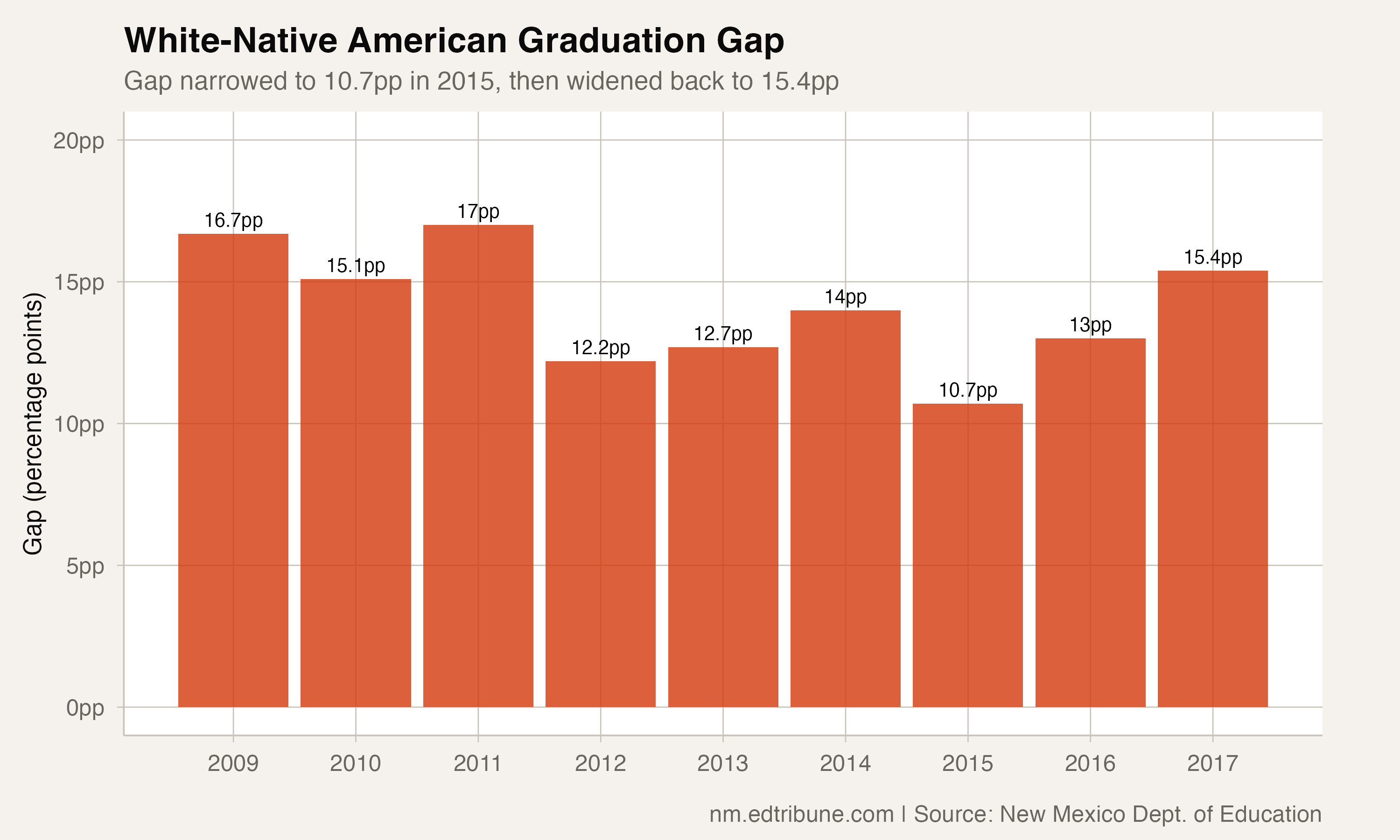 The 15-Point Gap: Native American Students Graduate at 61% in New Mexico