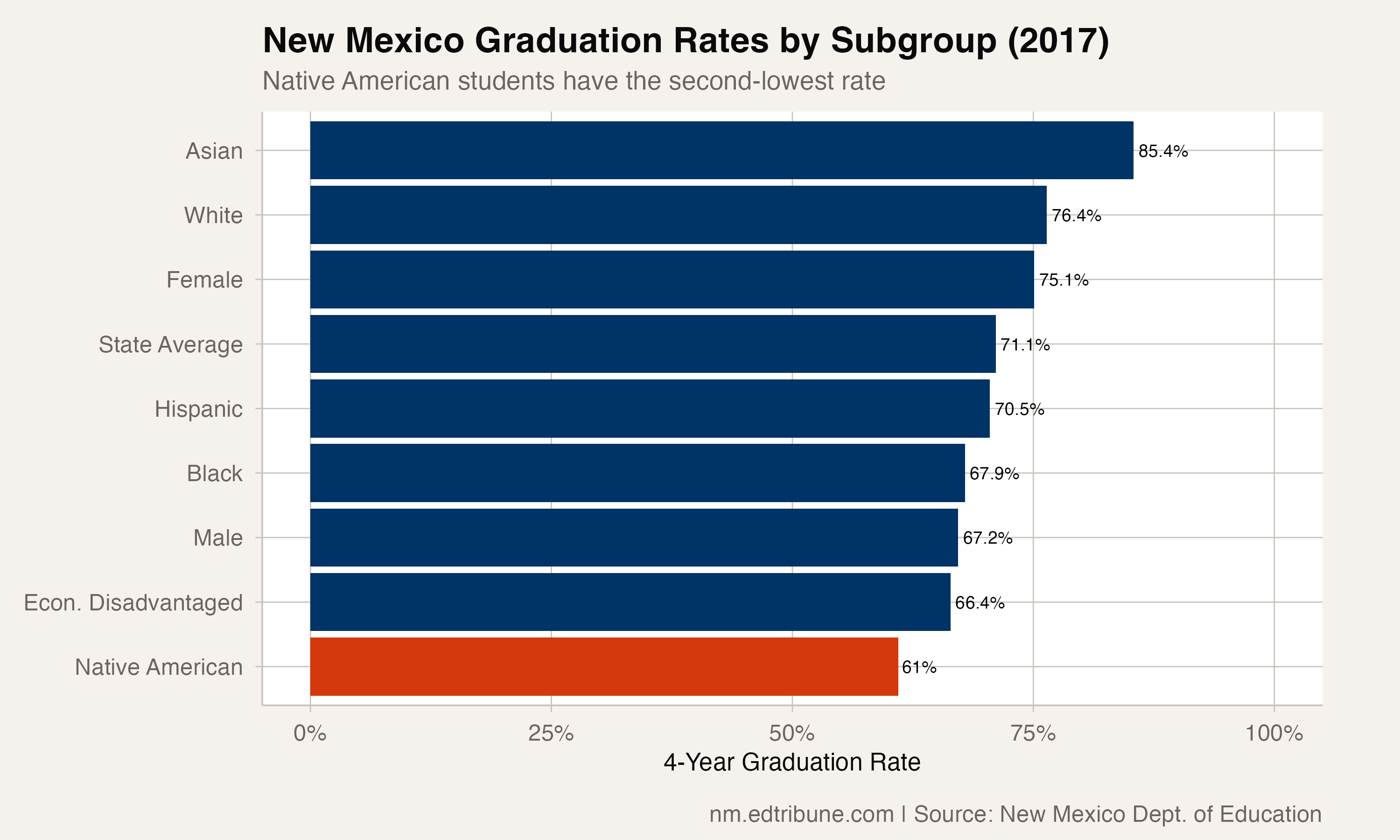 2017 graduation rates by subgroup