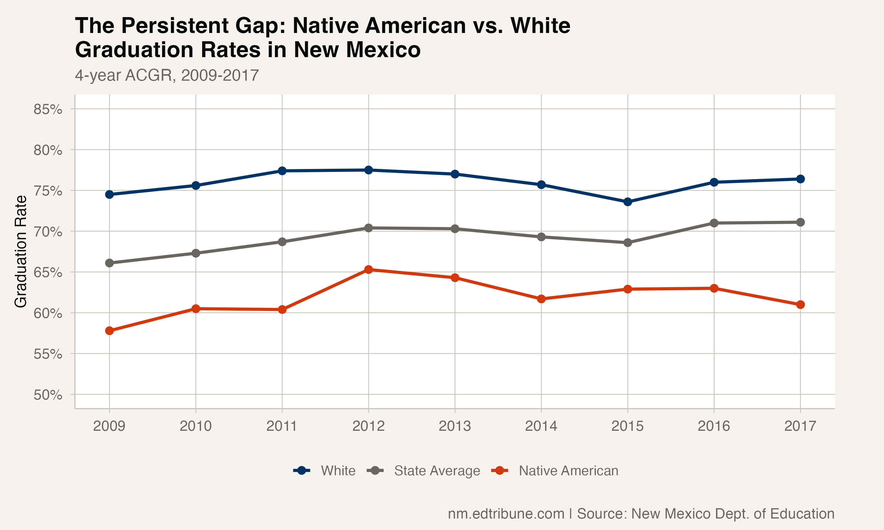 Native American vs. white graduation rate trends, 2009-2017