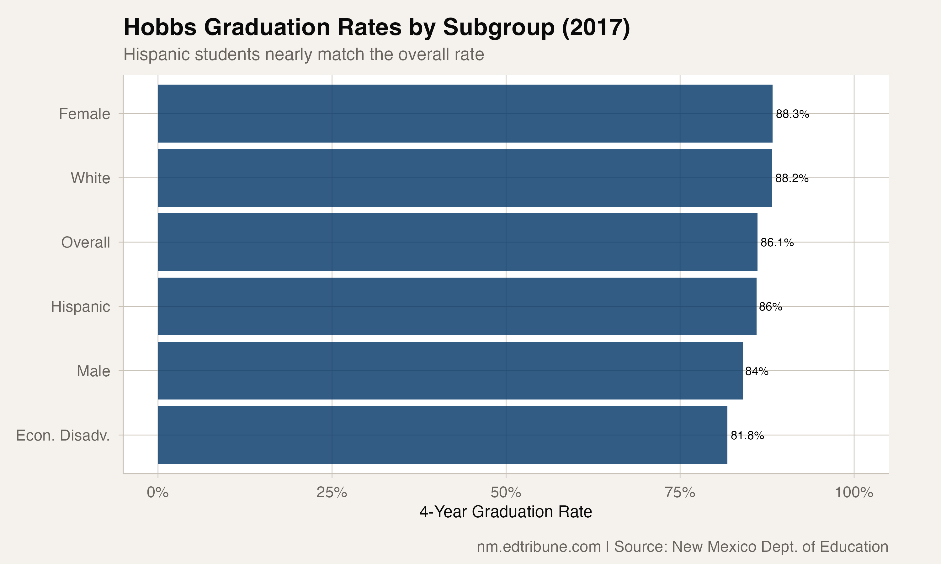 From 69% to 86%: How Hobbs Became One of New Mexico's Graduation Success Stories