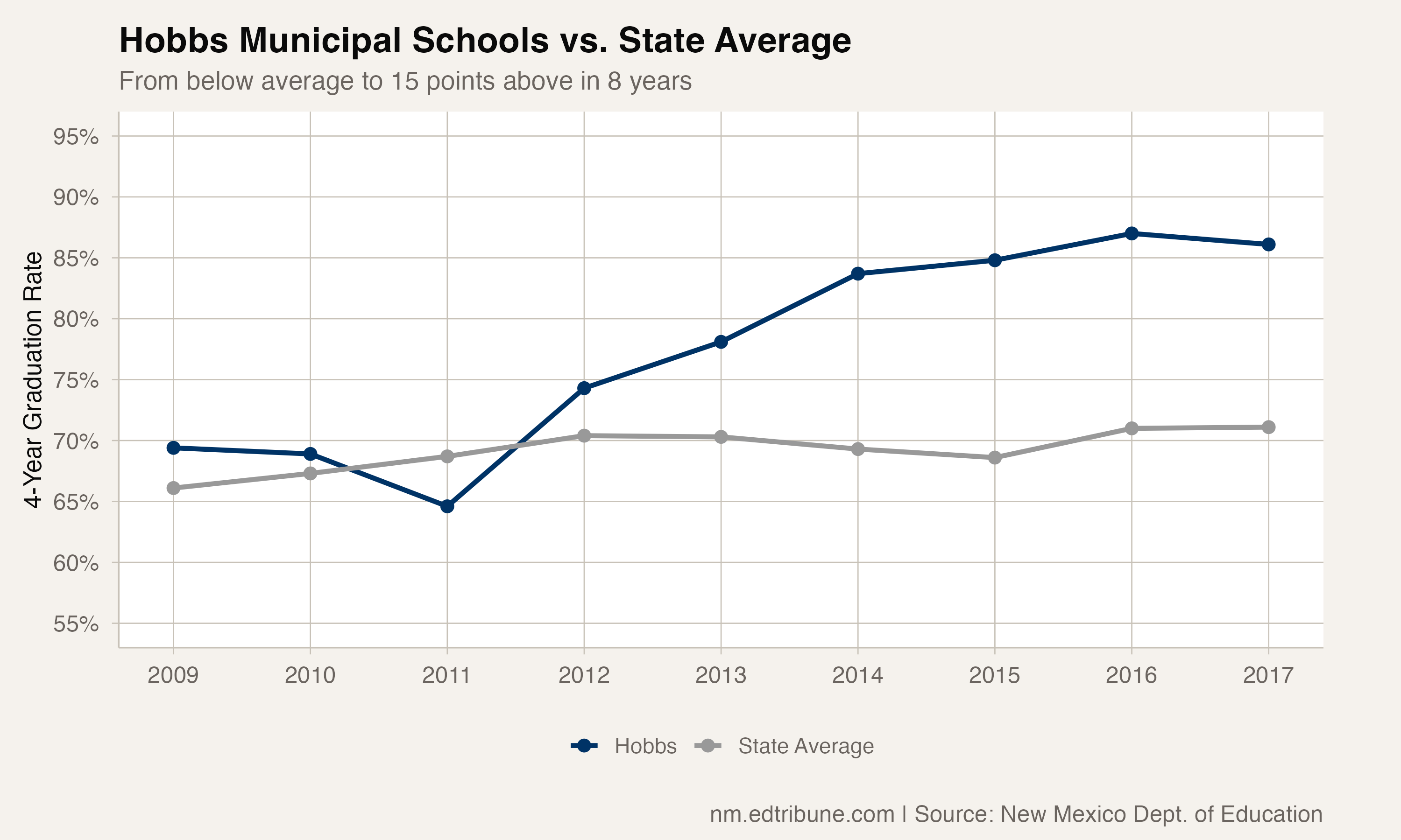 Hobbs vs state graduation rate trajectory, 2009-2017