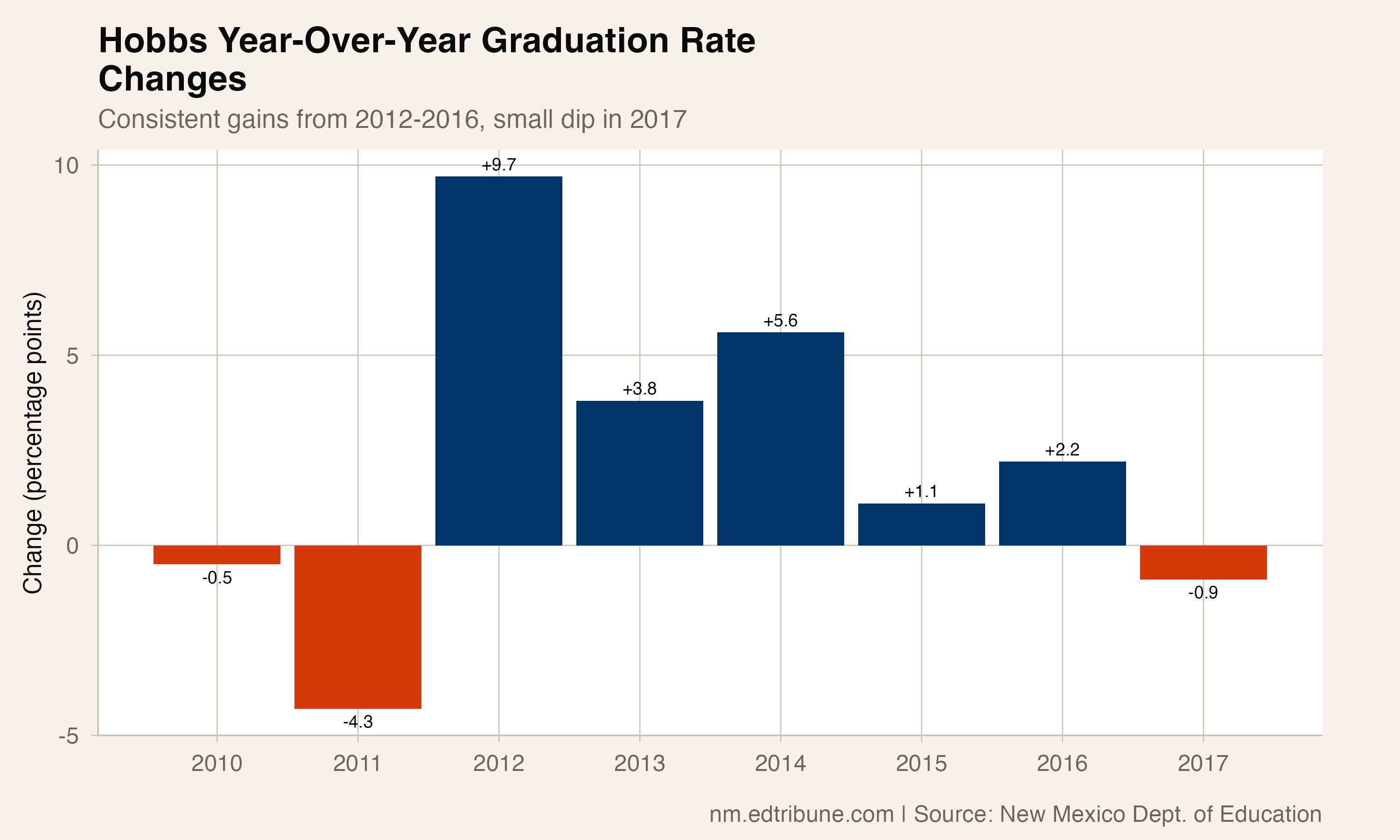 Year-over-year changes in Hobbs graduation rate