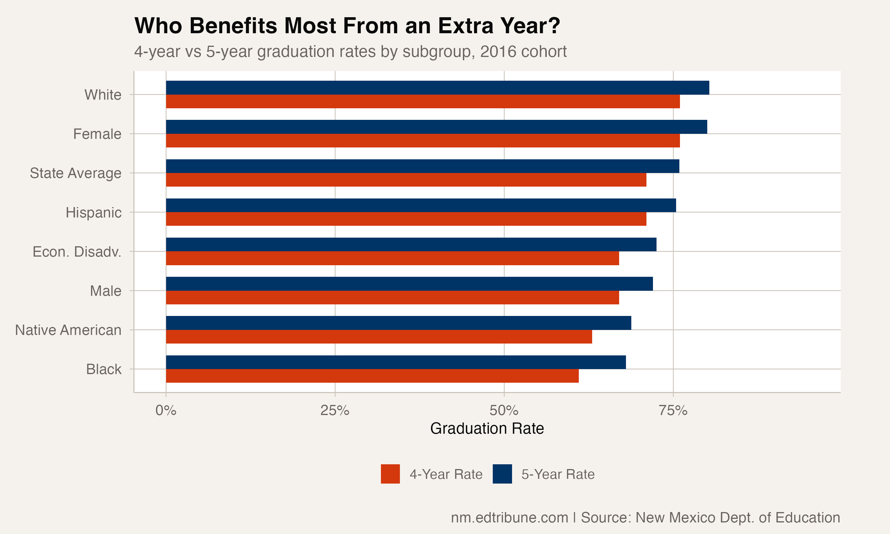 4-year vs 5-year graduation rates by subgroup