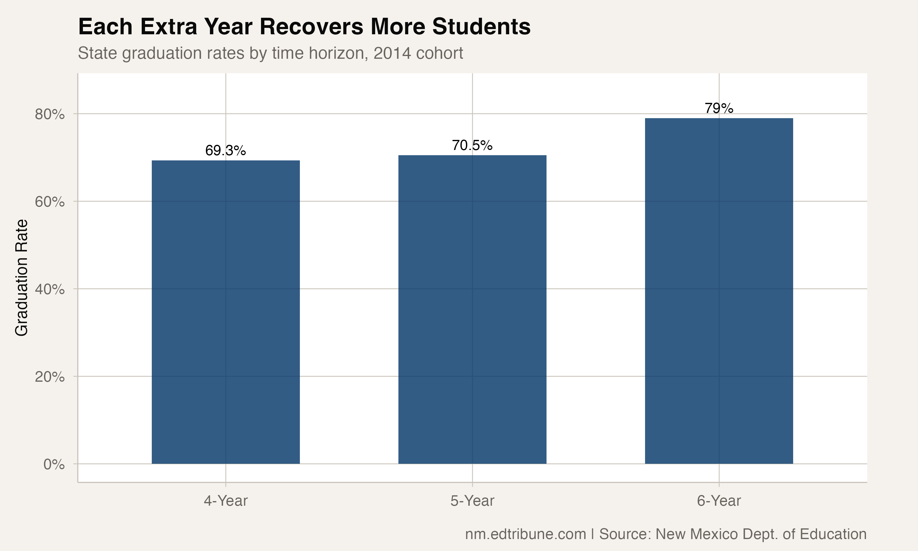 Extended graduation rates for the 2014 cohort