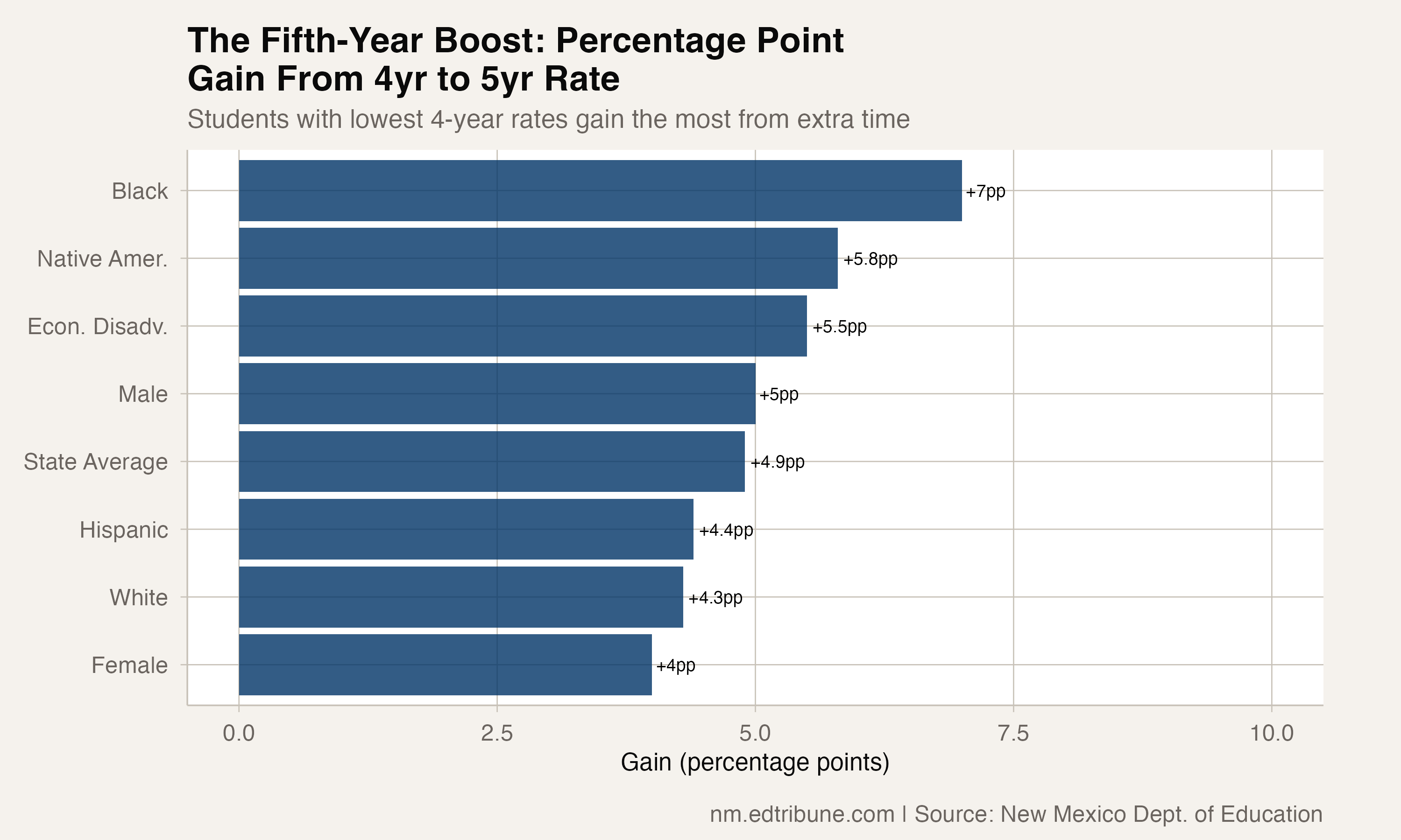 The Extra Year: How a 5th Year Gives Black Students a 7-Point Boost