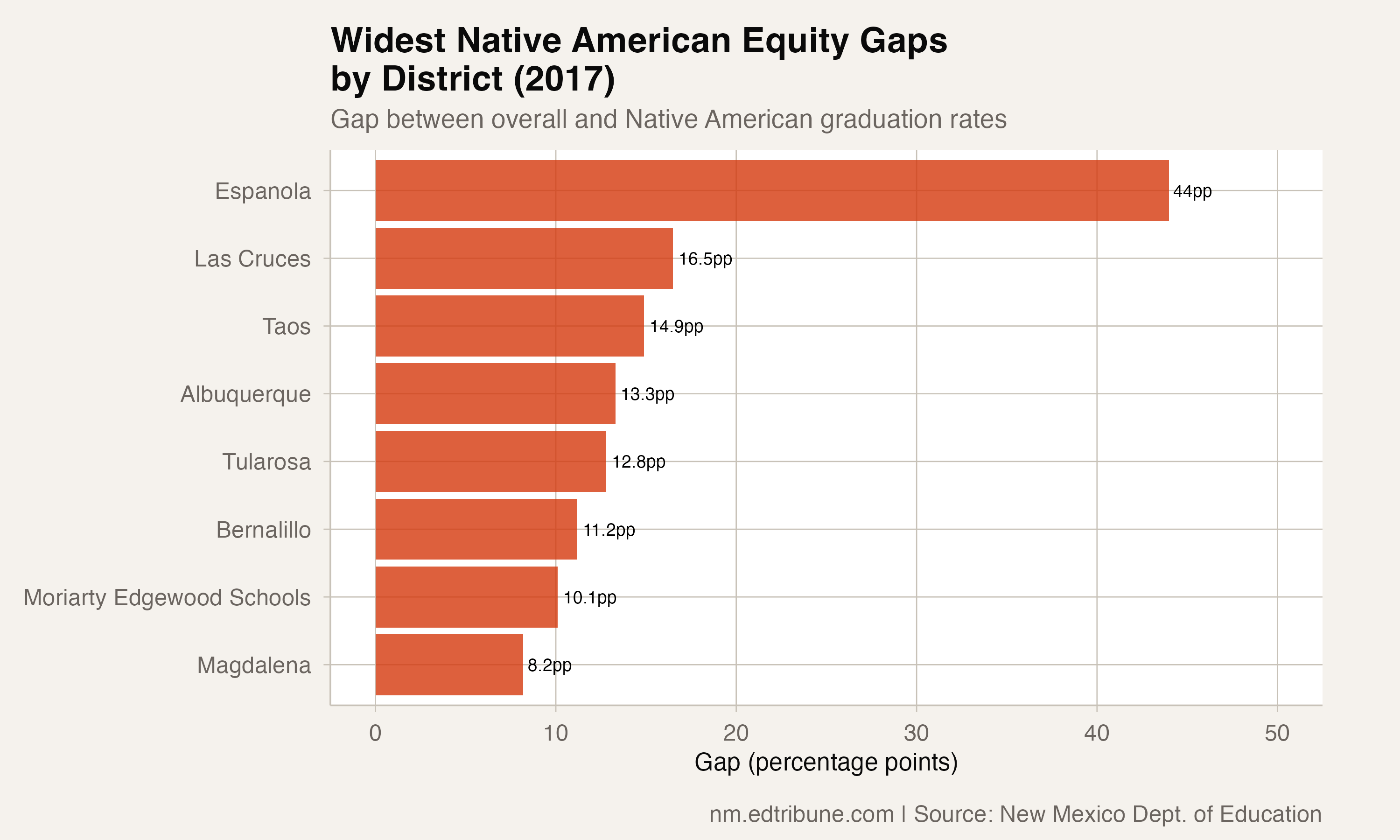 Widest Native American equity gaps by district, 2017