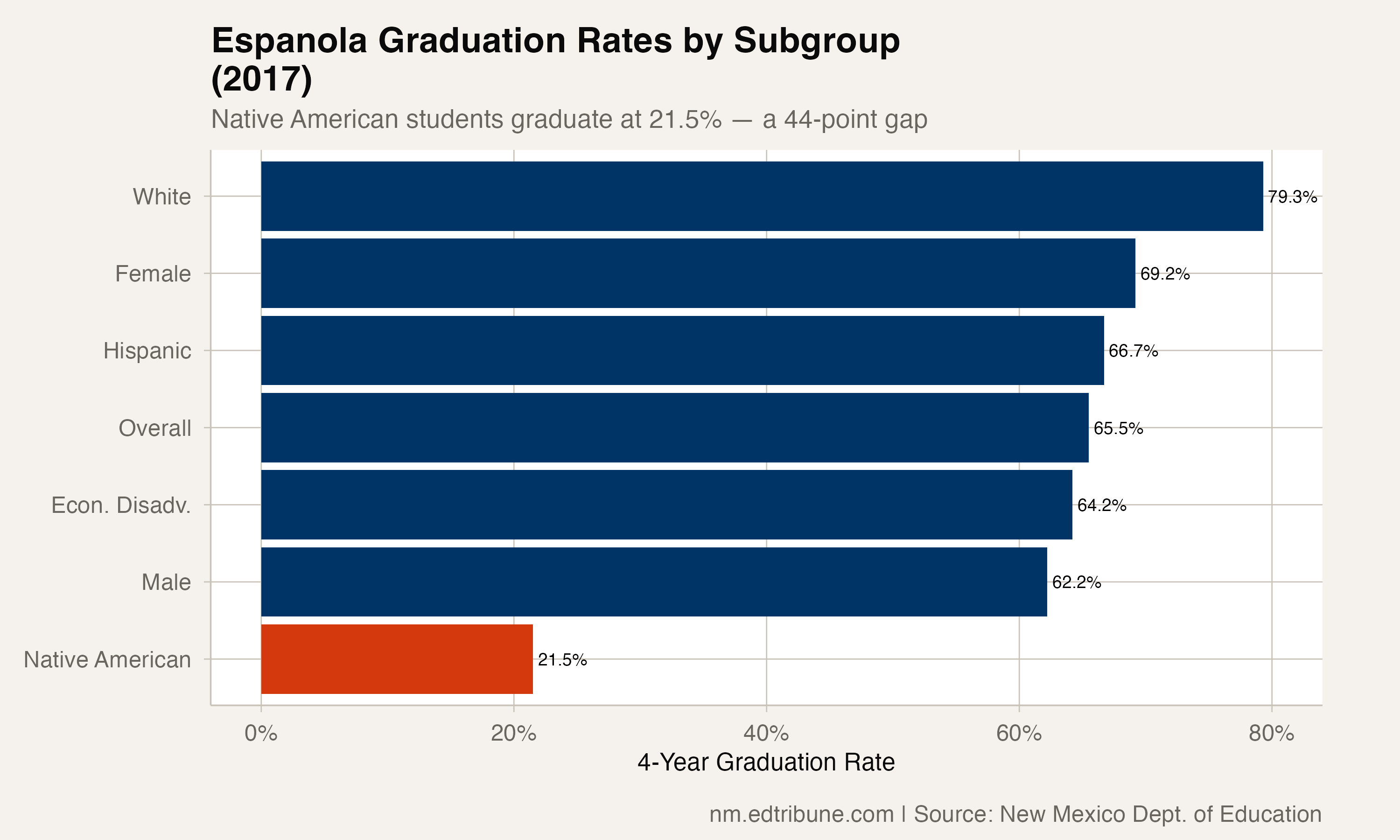Espanola's Graduation Rate Climbed to 65.5% in 2017, but a 44-Point Gap Separates Its Native American Students