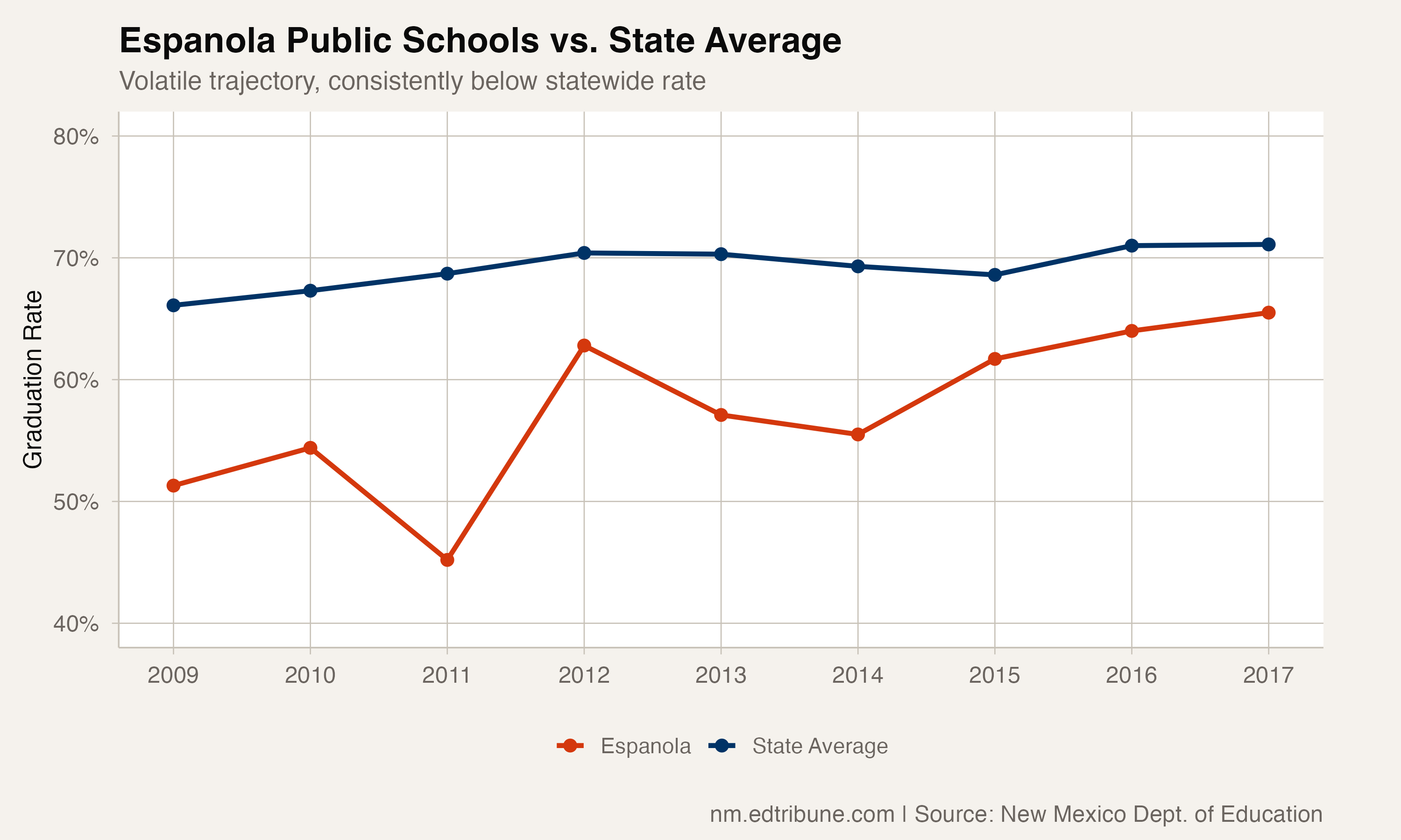 Espanola vs state average graduation rates, 2009-2017