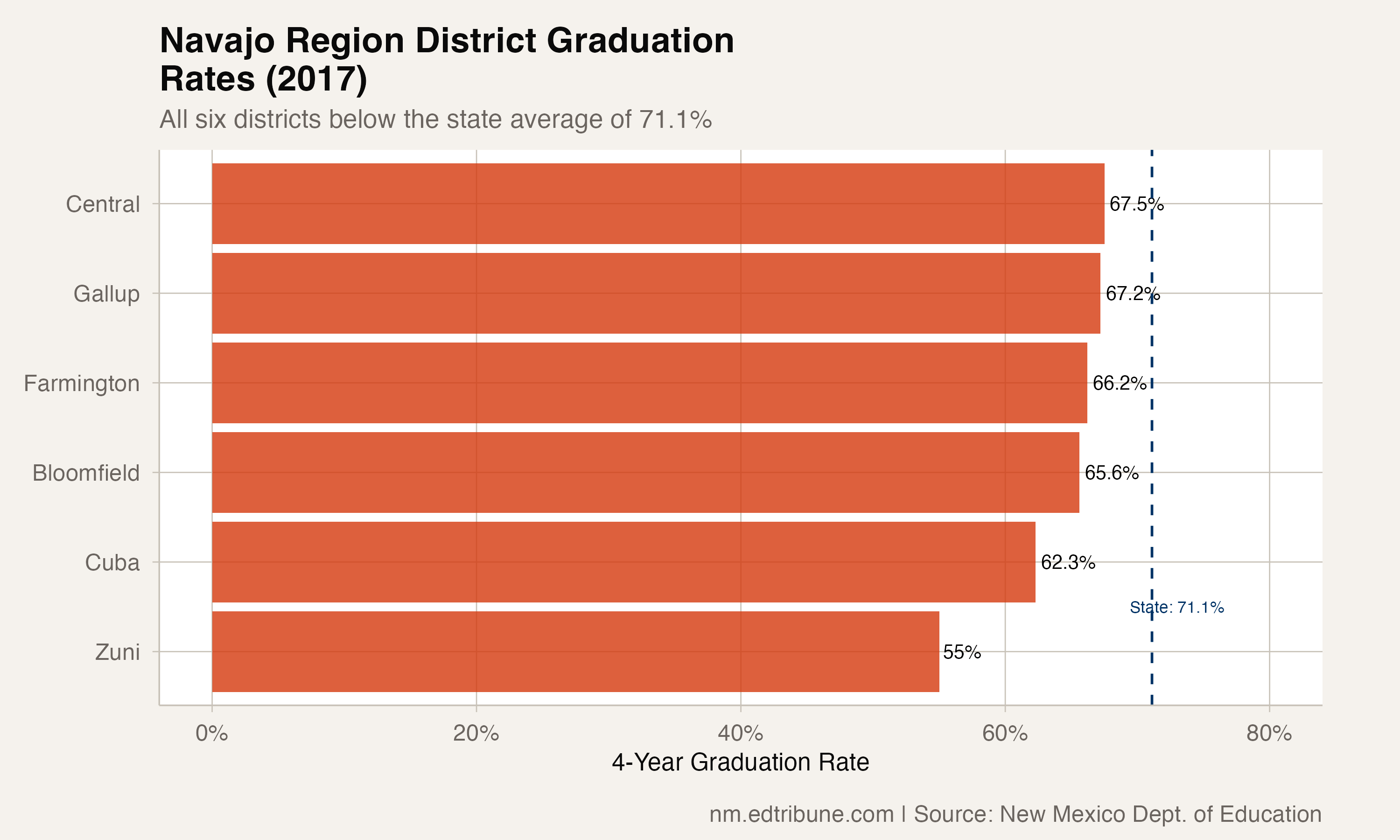 The Navajo Region: Six Districts Where Fewer Than 70% of Students Graduate