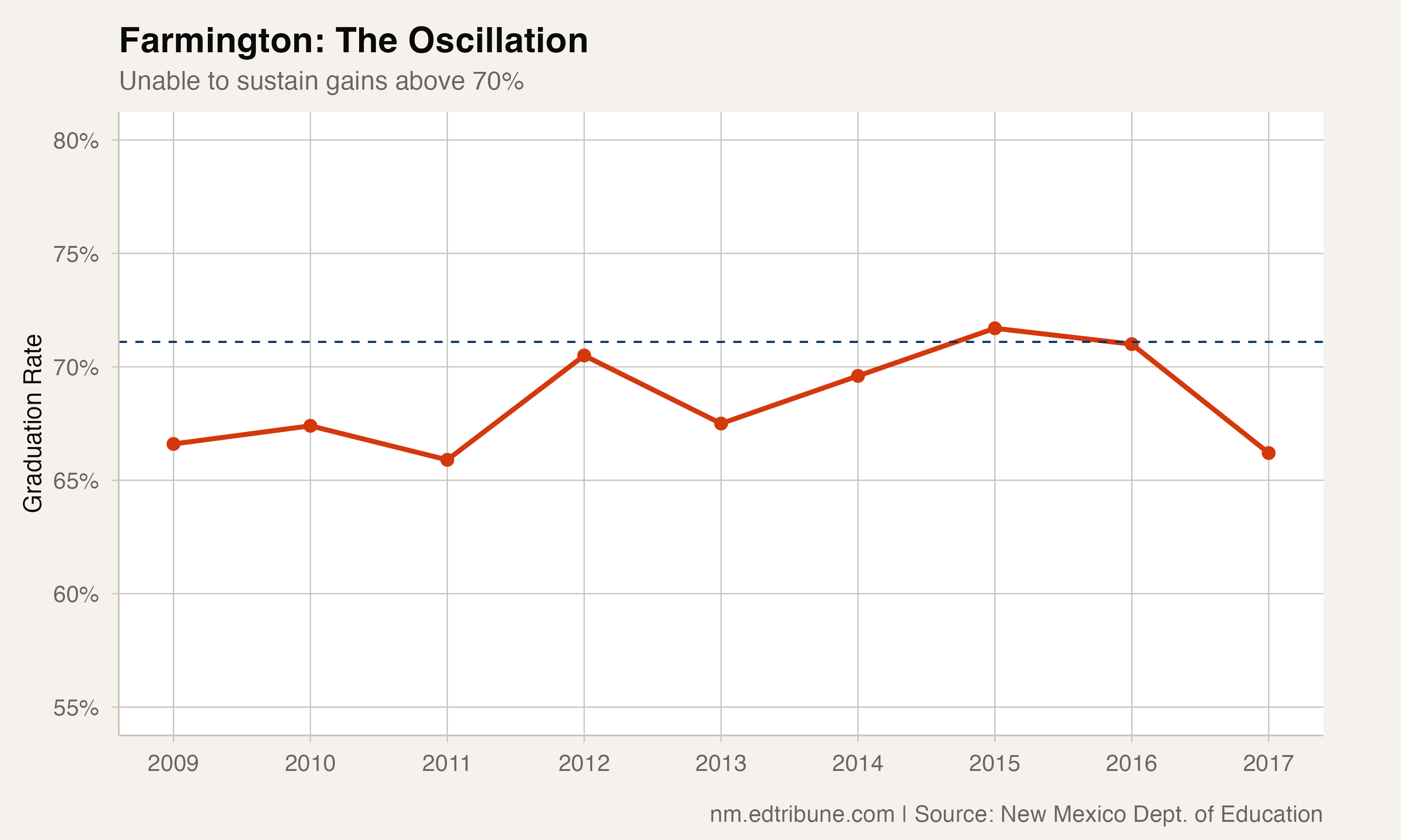 Farmington graduation rate oscillation, 2009-2017