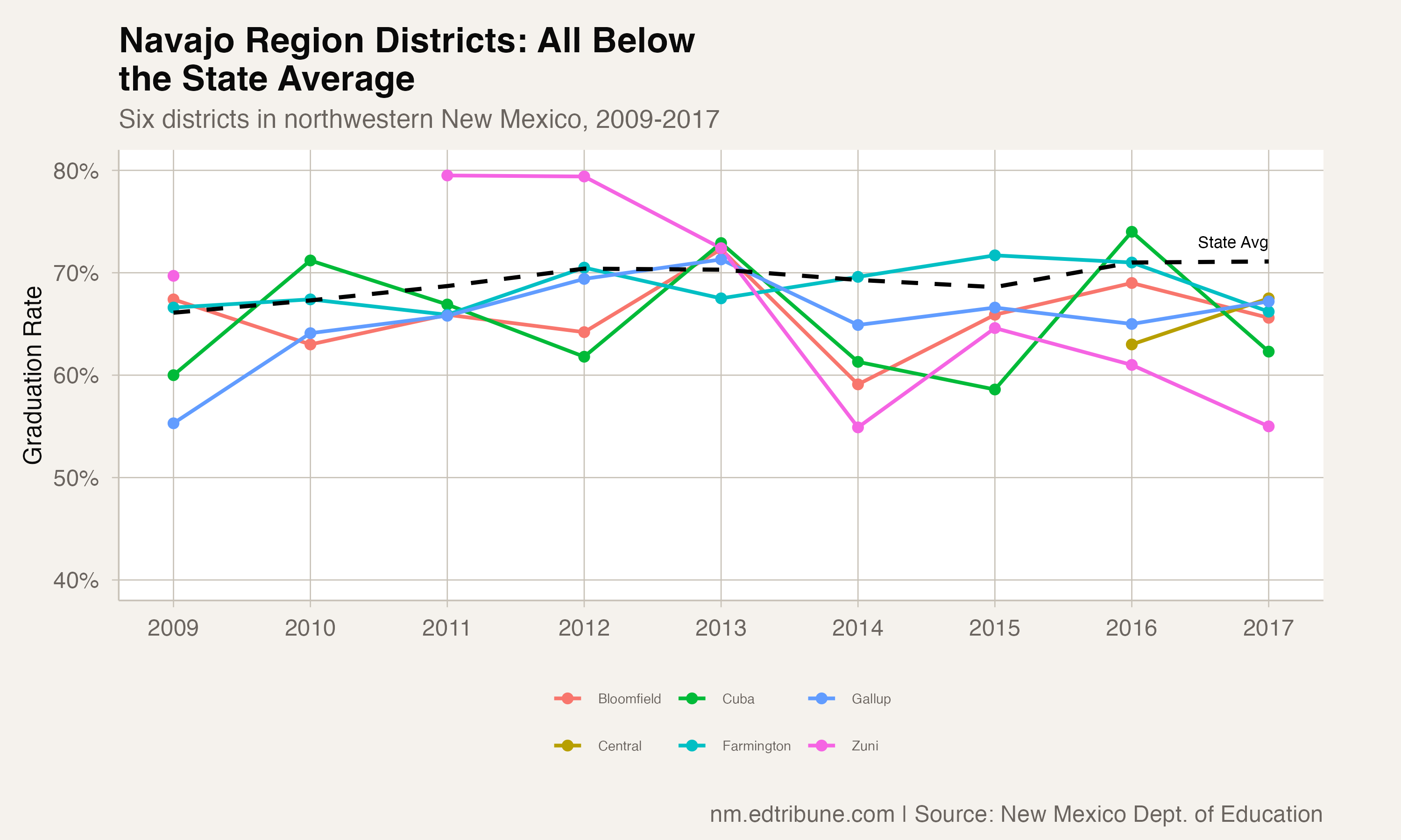 Navajo region district trends, 2009-2017