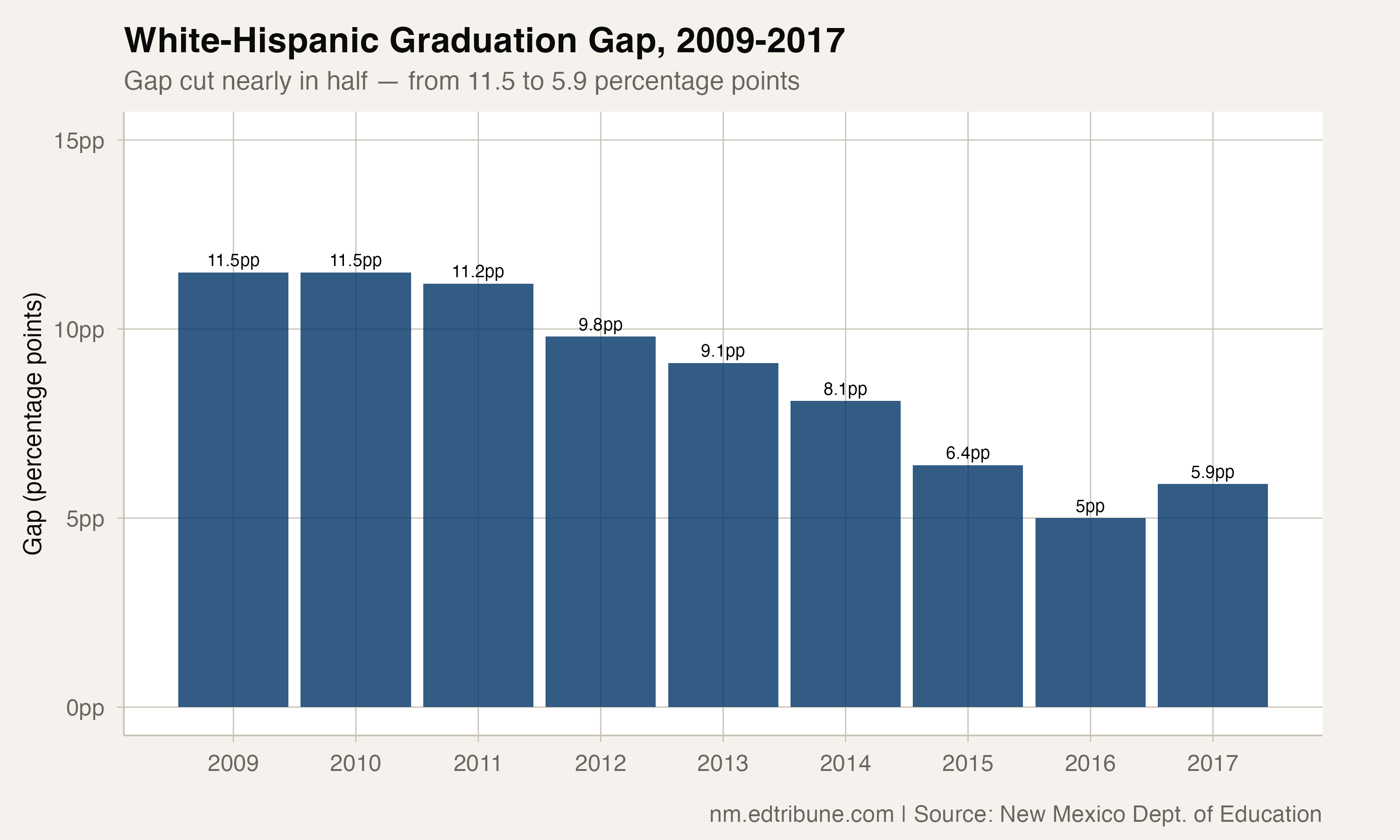 The White-Hispanic Gap Narrowed by Half in Eight Years